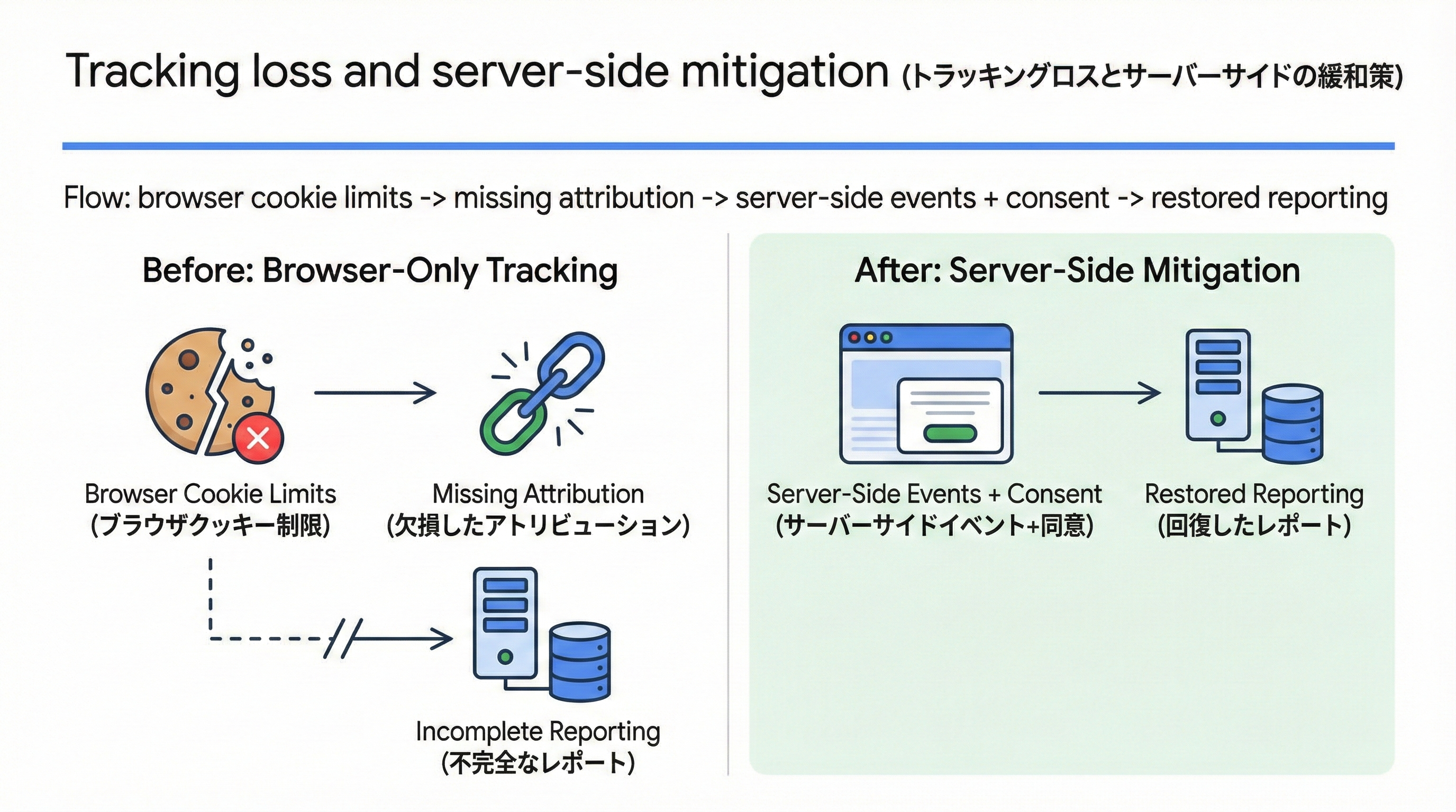 ブラウザのクッキー制限でアフィリエイト成果が欠損し、サーバーサイドイベントと同意管理を追加して補完する流れ図