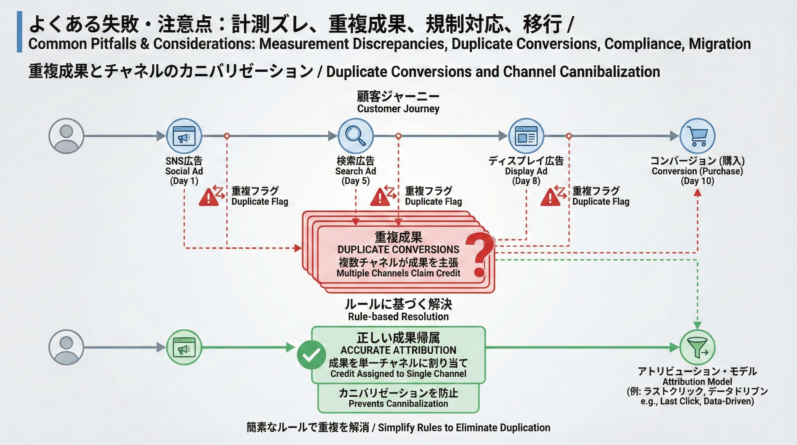 複数の広告チャネルとアフィリエイトにユーザーが順番に接触し、同じ成果が重複計上される様子とルールによる解決を示した図