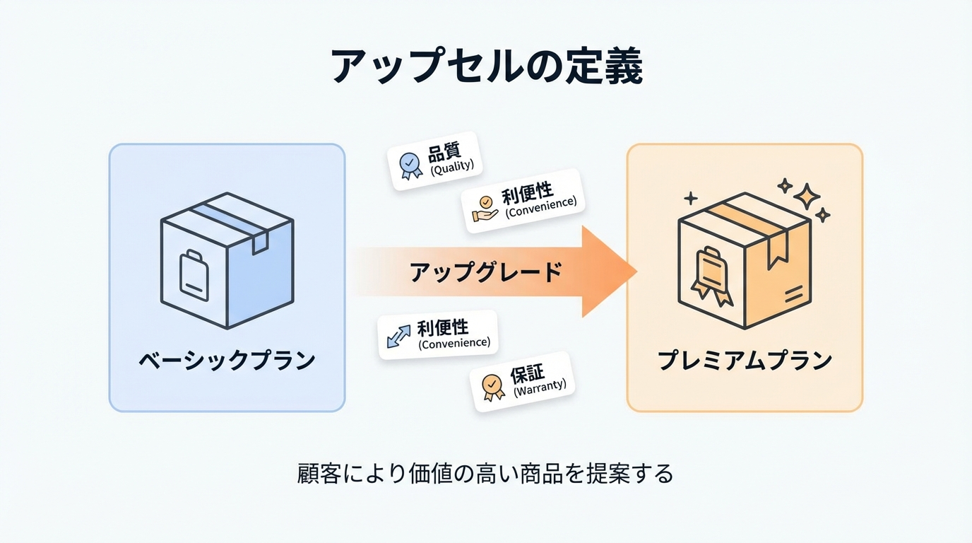 ベーシックプランからプレミアムプランへの矢印と、品質や保証、便利さといった顧客ベネフィットが並ぶ、アップセルの定義を示すシンプルな概念図