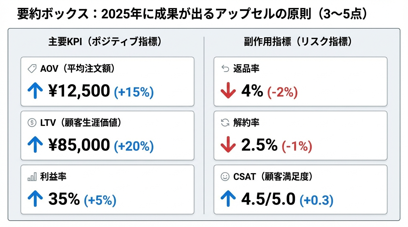 AOVやLTV、粗利とともに返品率・解約率・CSATが並ぶダッシュボードのイメージで、アップセル評価を攻めと守り両面から行う必要性を示したインフォグラフィック