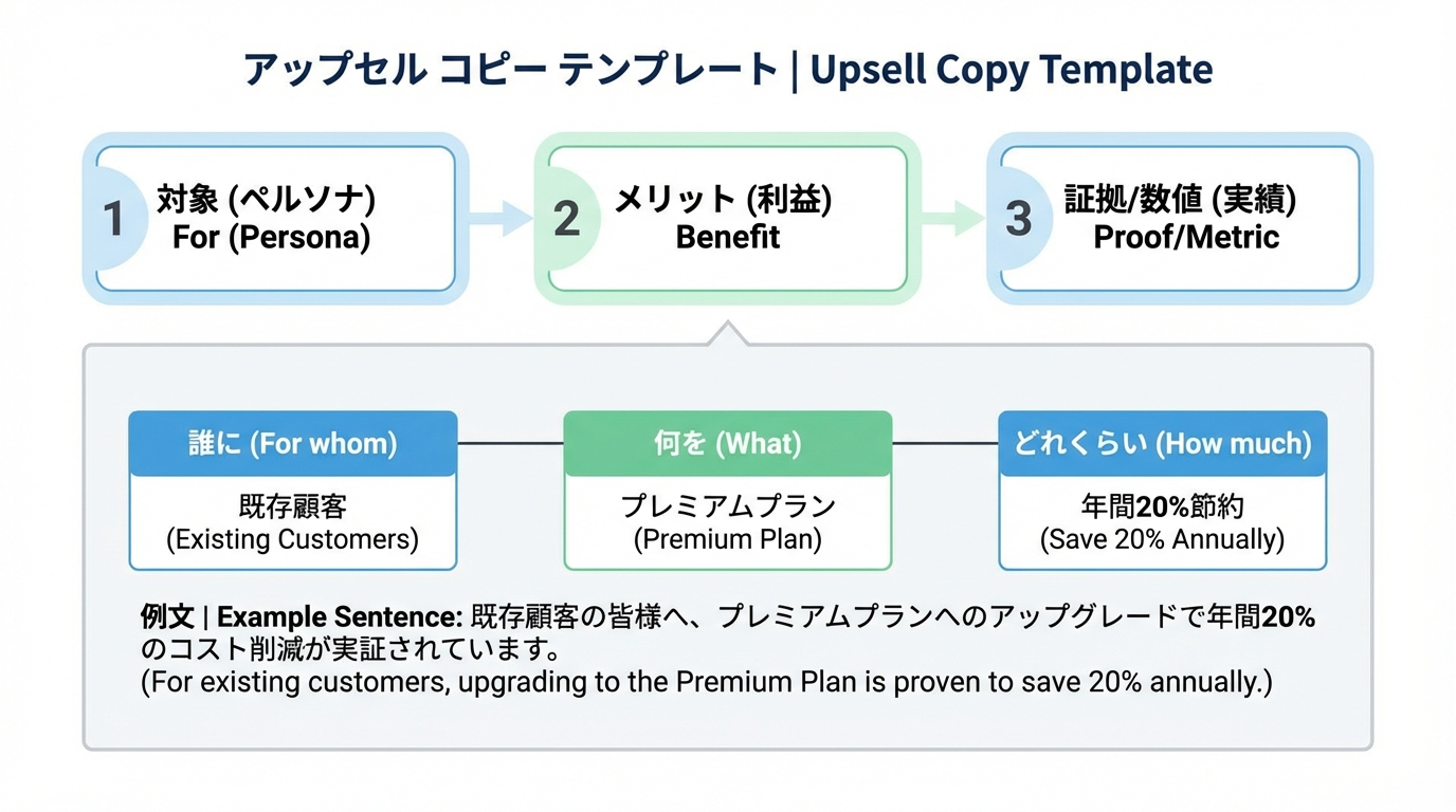 ターゲット、ベネフィット、根拠を並べたテンプレートと、それに沿ったアップセル提案文の例文が示されたシンプルなレイアウト図
