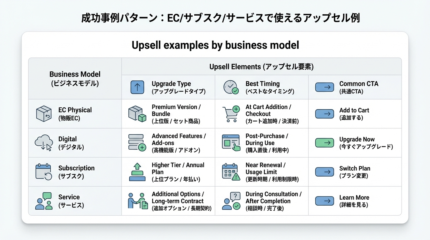 EC物販・デジタルコンテンツ・サブスク・サービス業の行と、アップグレードの種類やベストタイミング、よく使われるCTAの列が並ぶ事例マトリクス図
