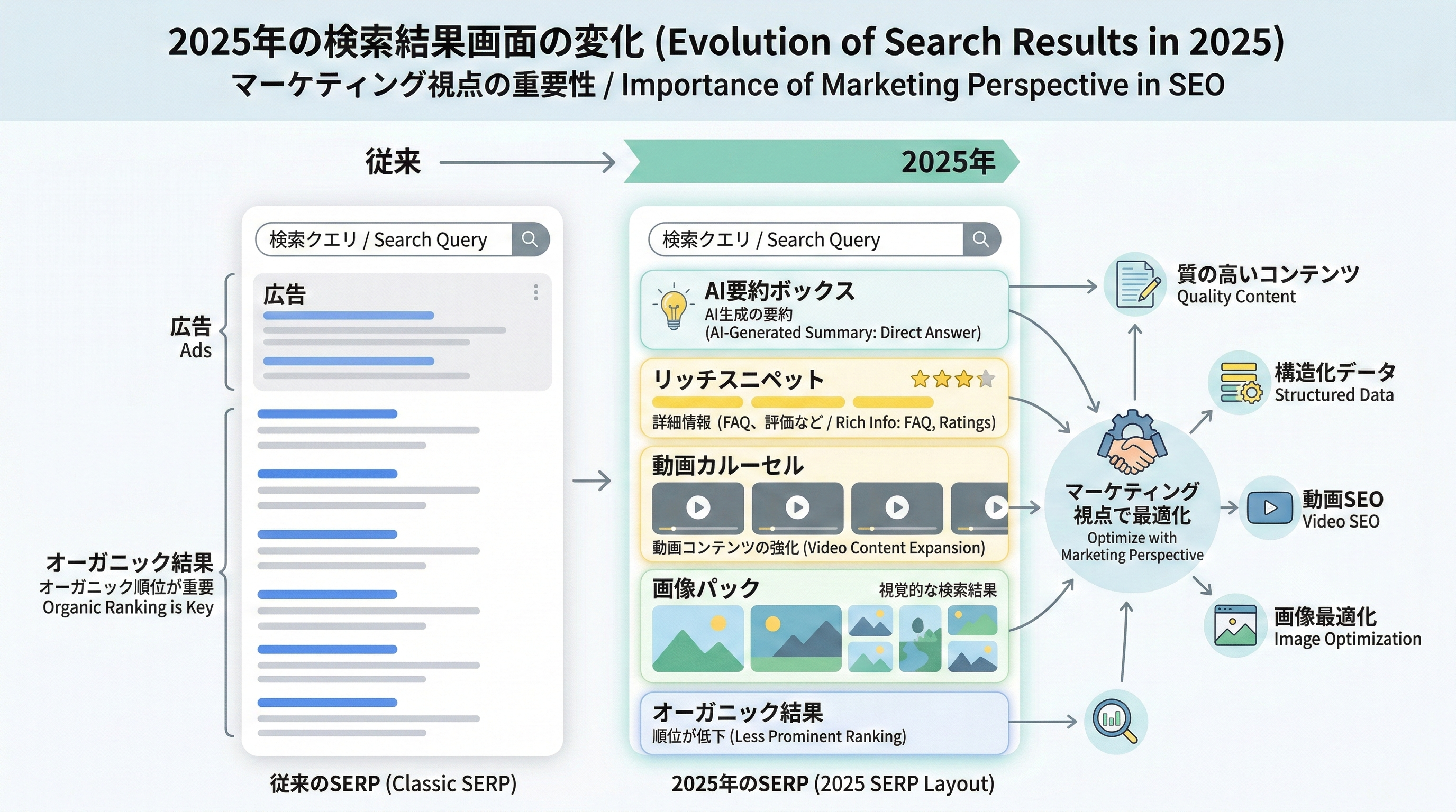 AI要約ボックスやリッチリザルト、動画・画像カルーセルが並ぶ2025年の検索結果画面を抽象化したイメージ図