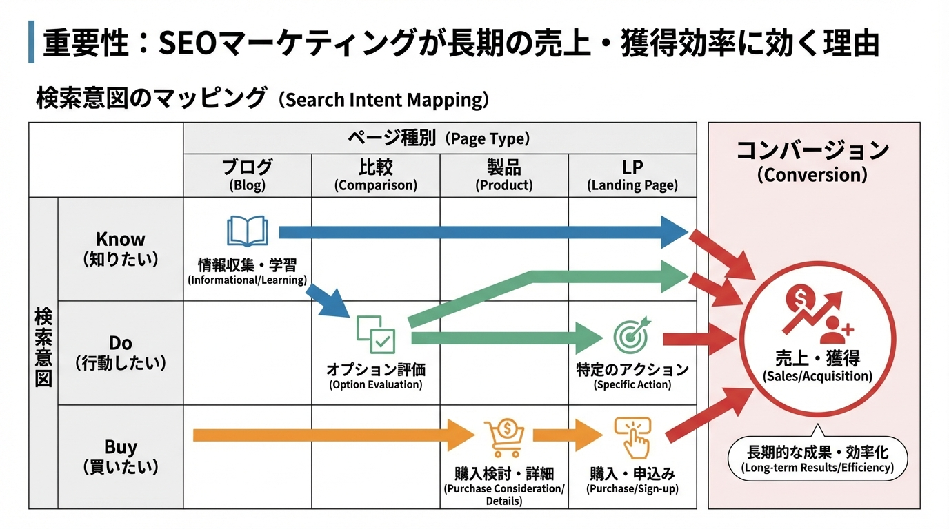 情報探索・比較検討・購入直前という検索意図と、ブログ・比較ページ・商品ページなどのページ種別をマトリクスで対応させた図