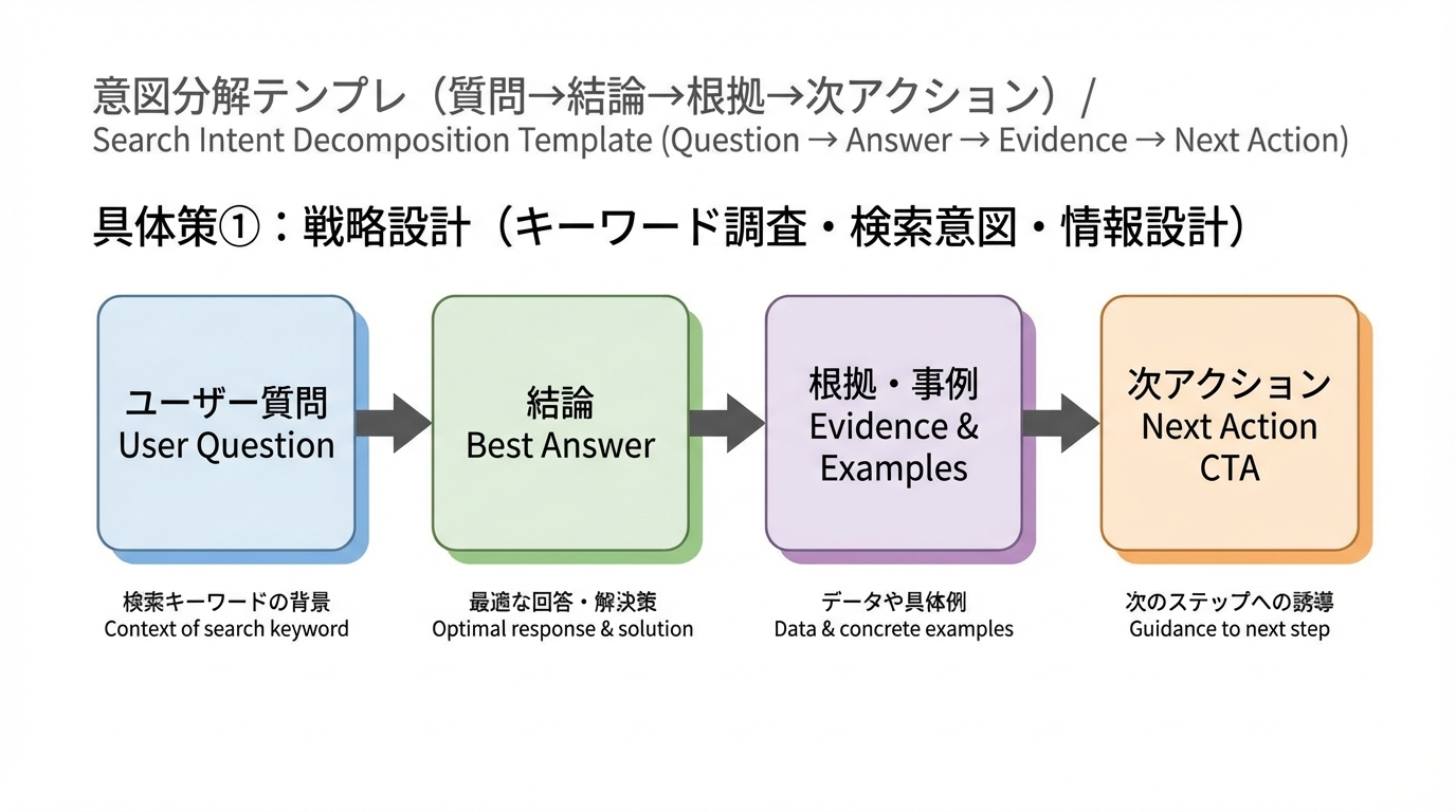 ユーザーの質問から最適な結論、その根拠や具体例、次のアクションを4ステップで整理したテンプレート図