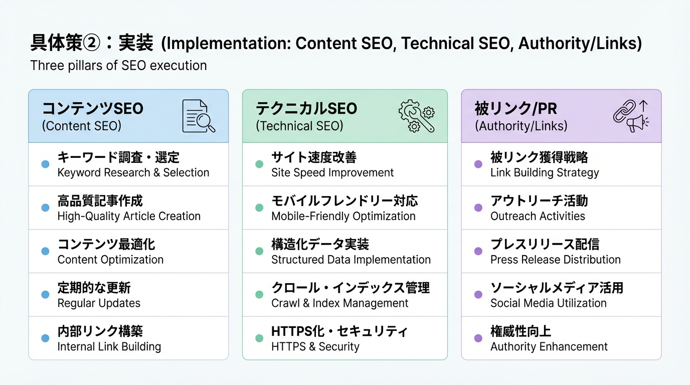 コンテンツSEO・テクニカルSEO・権威性とリンクの3つの柱ごとに代表的なタスクを並べた比較チャート