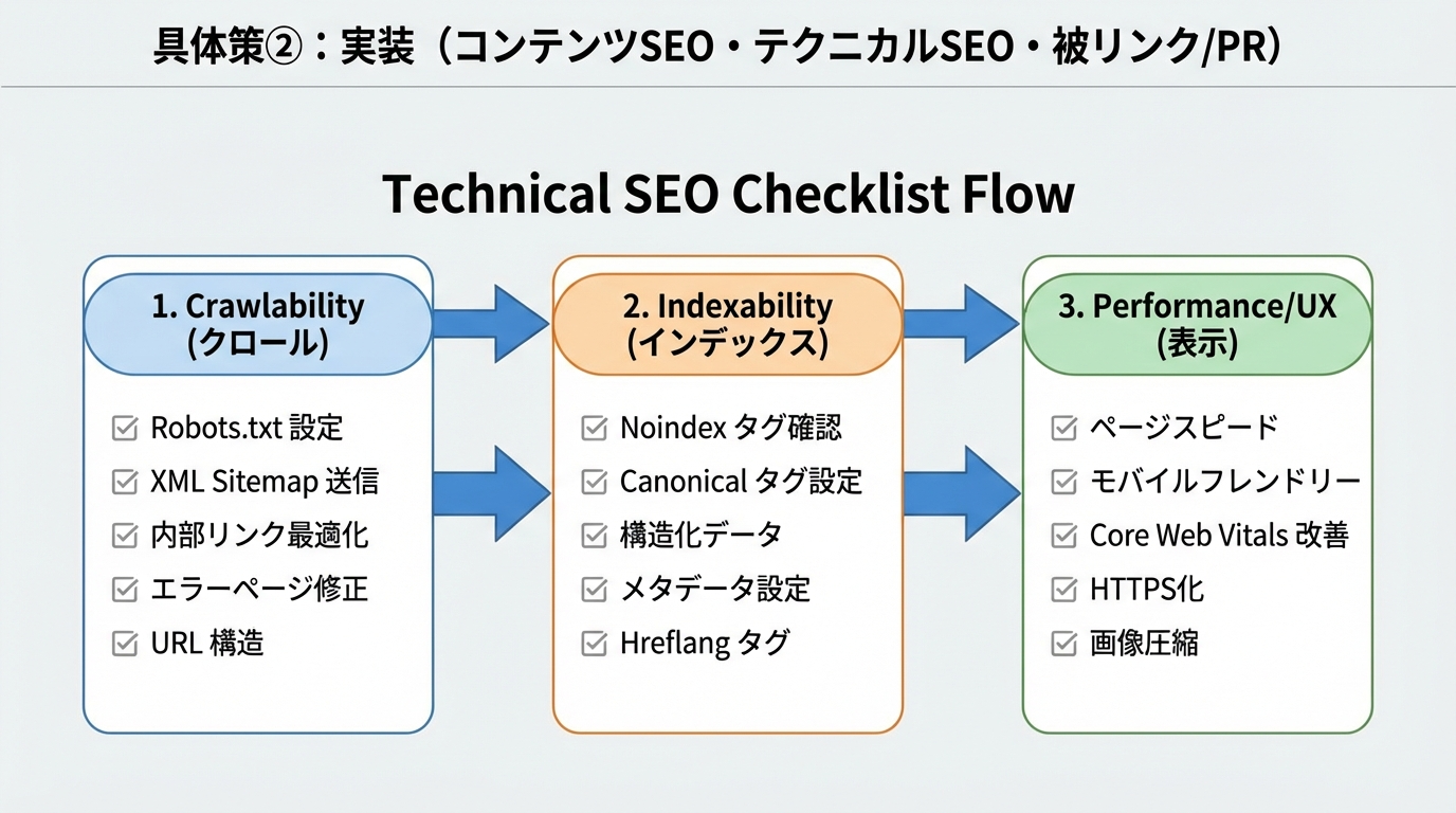 クロール可能性、インデックス可能性、パフォーマンスとUXの3段階ごとにチェックすべきテクニカルSEO項目を並べたフロー図