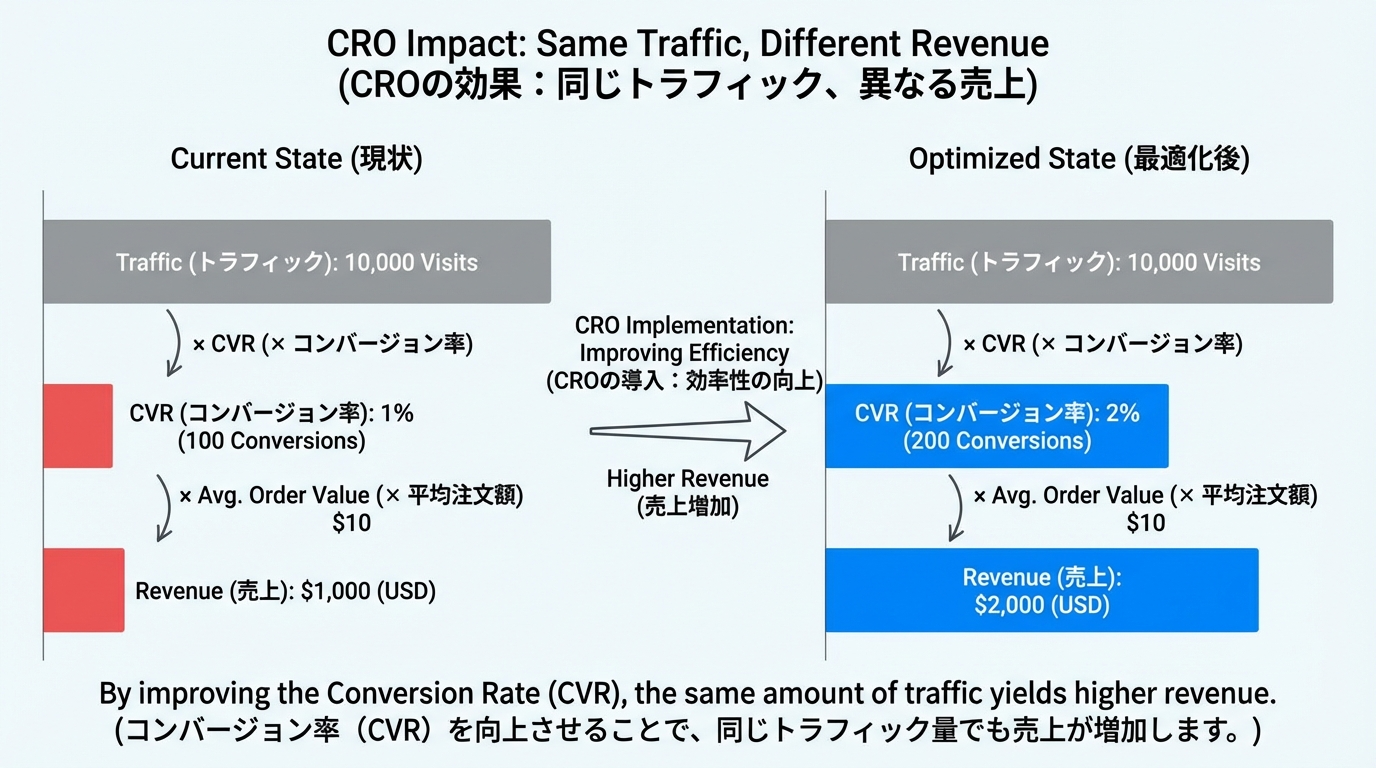 同じトラフィックでもコンバージョン率の違いによって売上が大きく変わることを示す棒グラフの比較チャート