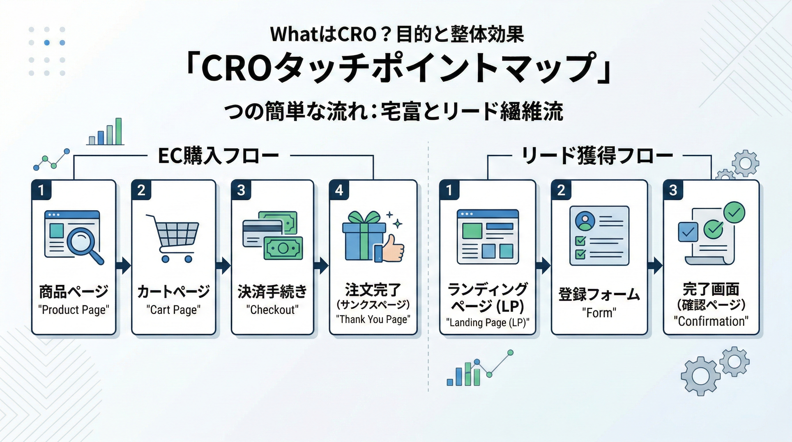 ECの購入フロー（商品ページ・カート・チェックアウト・サンクスページ）とLPからフォーム送信までのフローを並べて表示した図