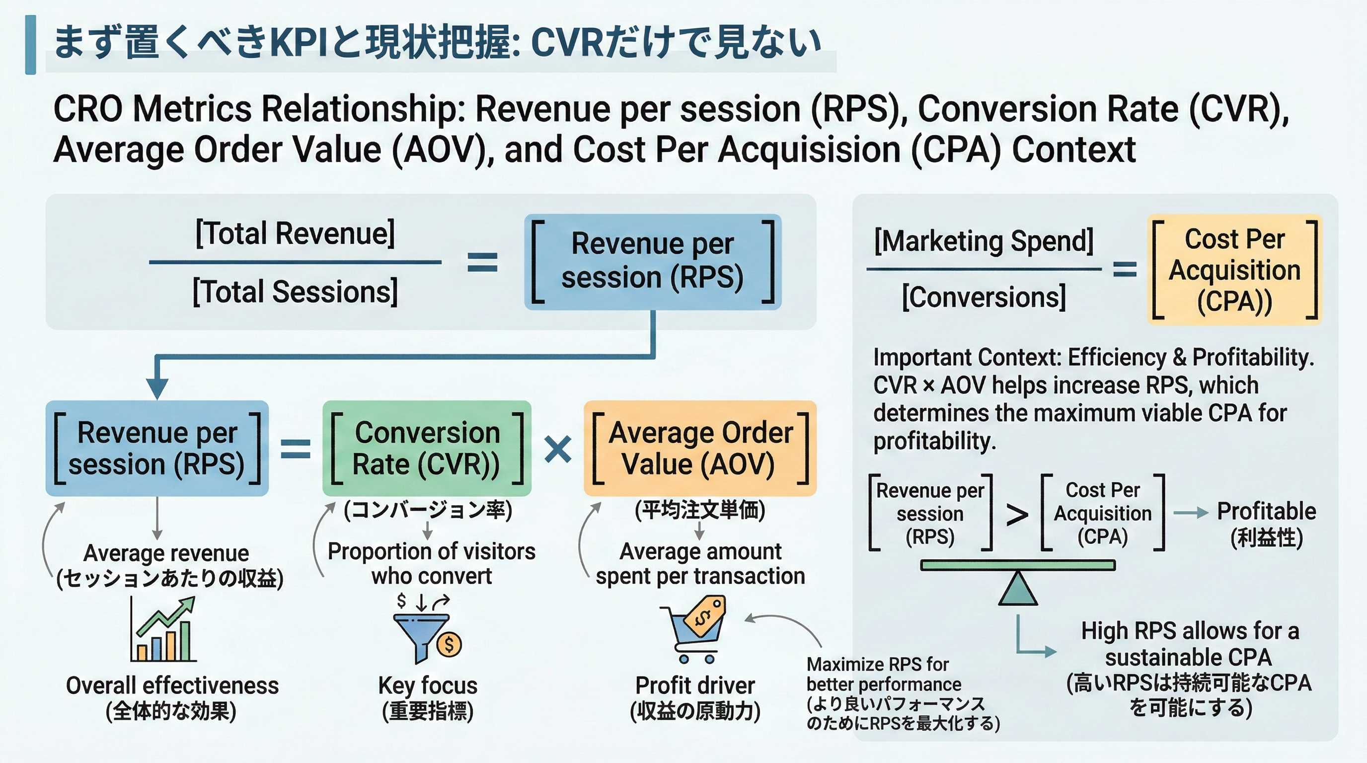 Revenue per Session ＝ CVR × AOV という関係とCPAの位置付けを示す数式・図のインフォグラフィック