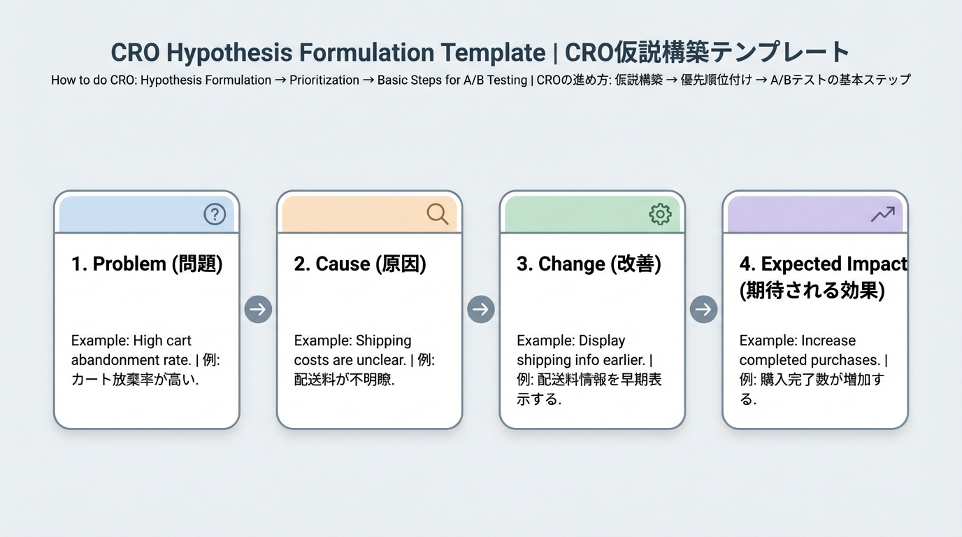 課題・原因・施策・期待効果の4つのボックスからなるCRO仮説テンプレートのカード図