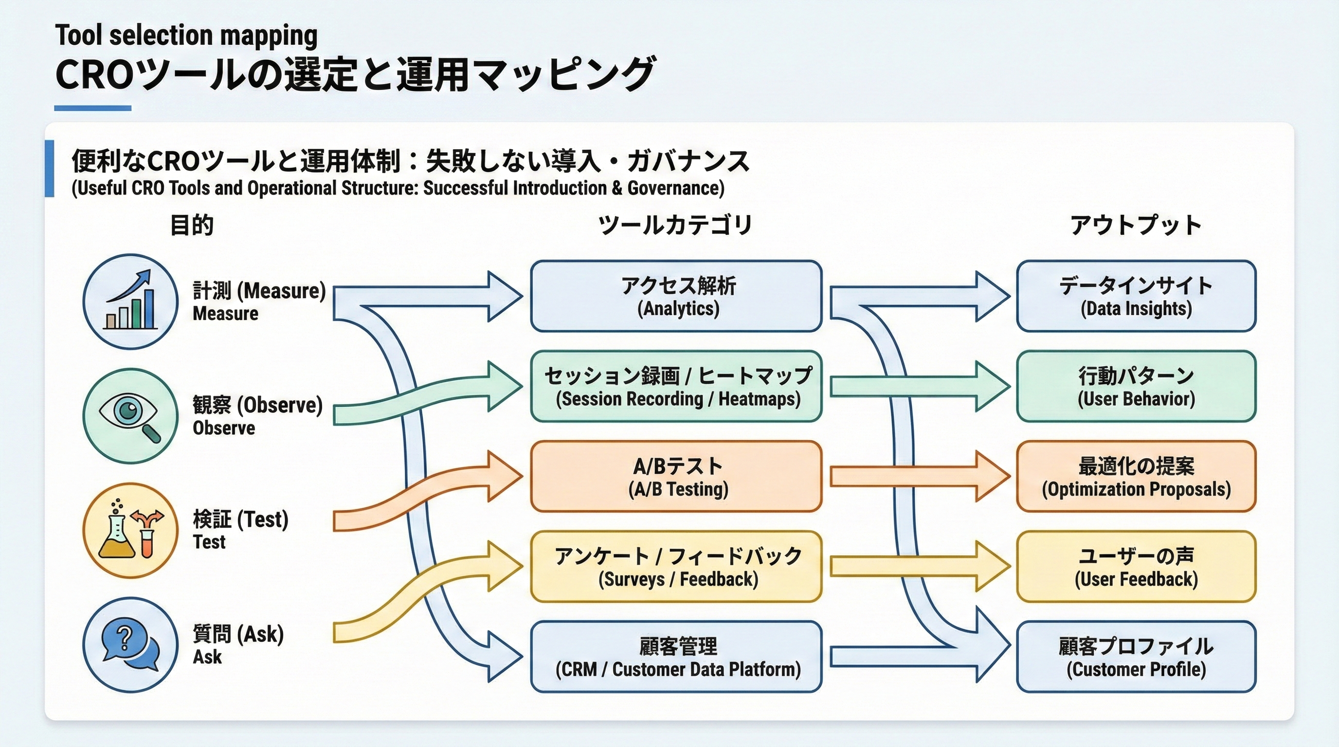 計測・観察・テスト・ヒアリングといった目的から、解析・ヒートマップ・A/Bテスト・調査ツールへ紐づけるマッピング図