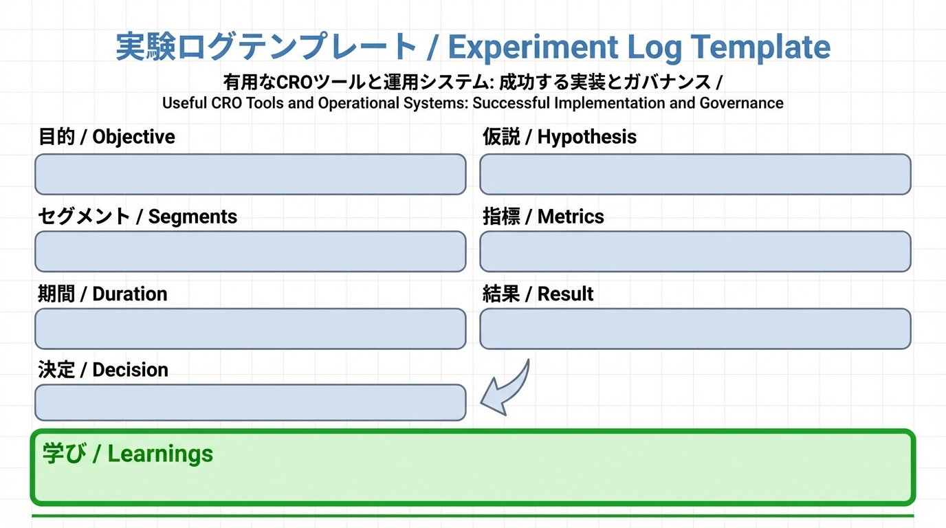 目的・仮説・セグメント・指標・期間・結果・意思決定・学びなどが並んだ実験ログテンプレートの図