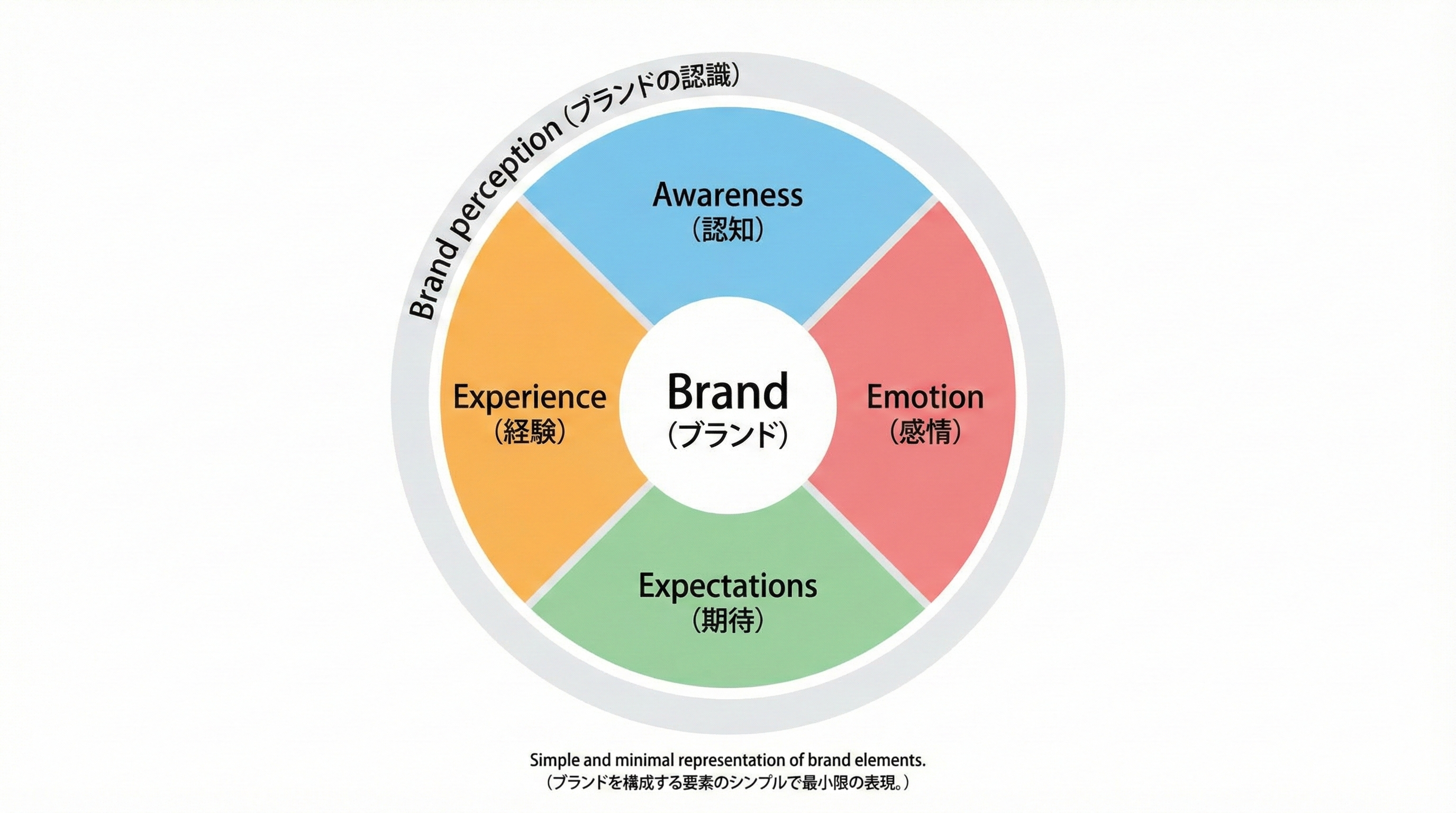 Brandを中心に、認知・感情・期待・経験の4つの要素が円環状に配置されたブランド構造のインフォグラフィック