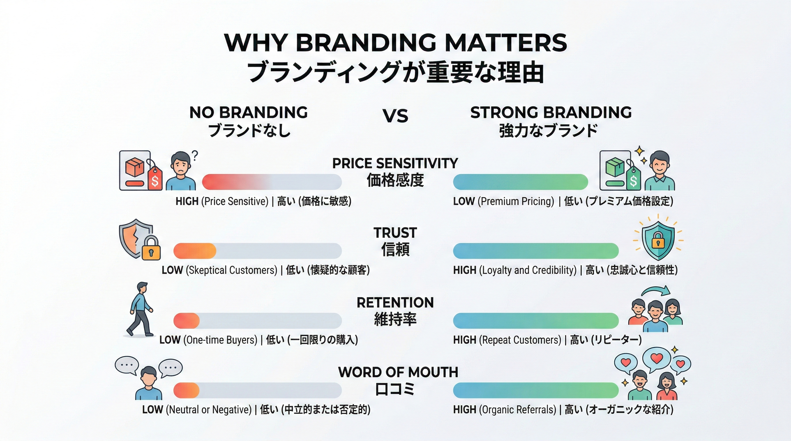 ブランディングがない状態と強いブランドがある状態を、価格感度・信頼・リピート・口コミの4項目で比較した二列の図