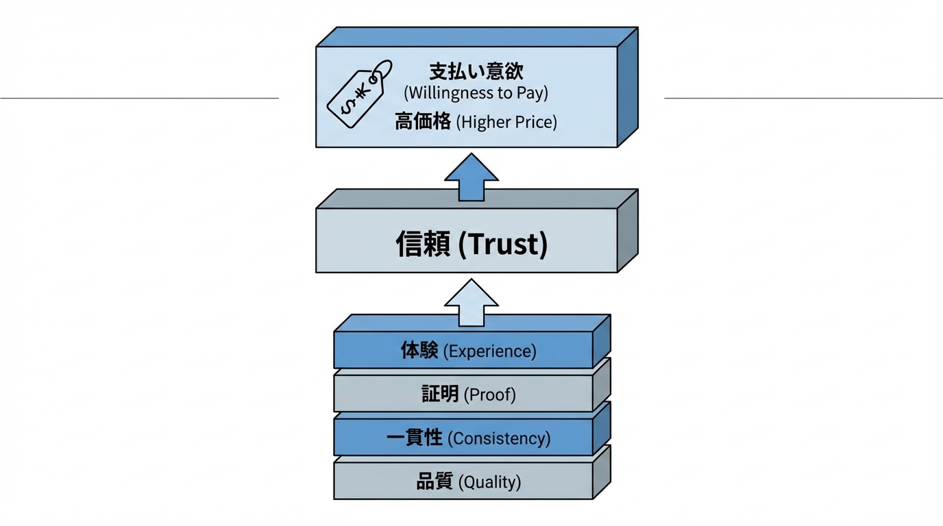 品質・一貫性・証拠・体験というラベルのついた積み木が積み上がり、その上に高い価格タグがのっているプレミアム価格のイメージ図