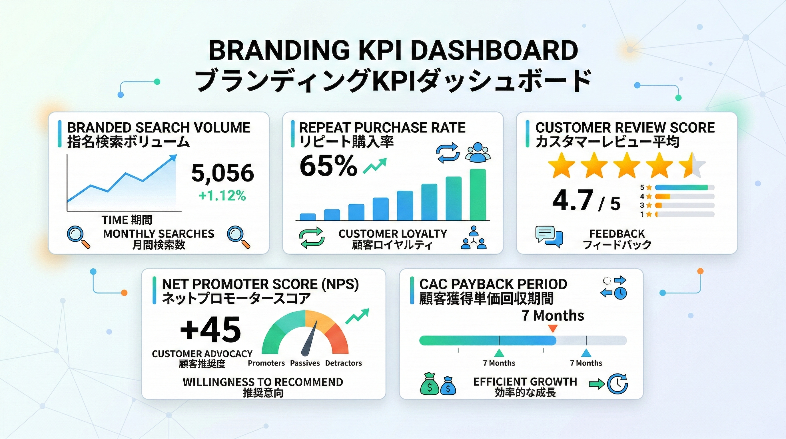 指名検索数・リピート率・レビュー評価・NPS・CAC回収期間など、主要なブランディングKPIを並べたダッシュボード風レイアウトの図