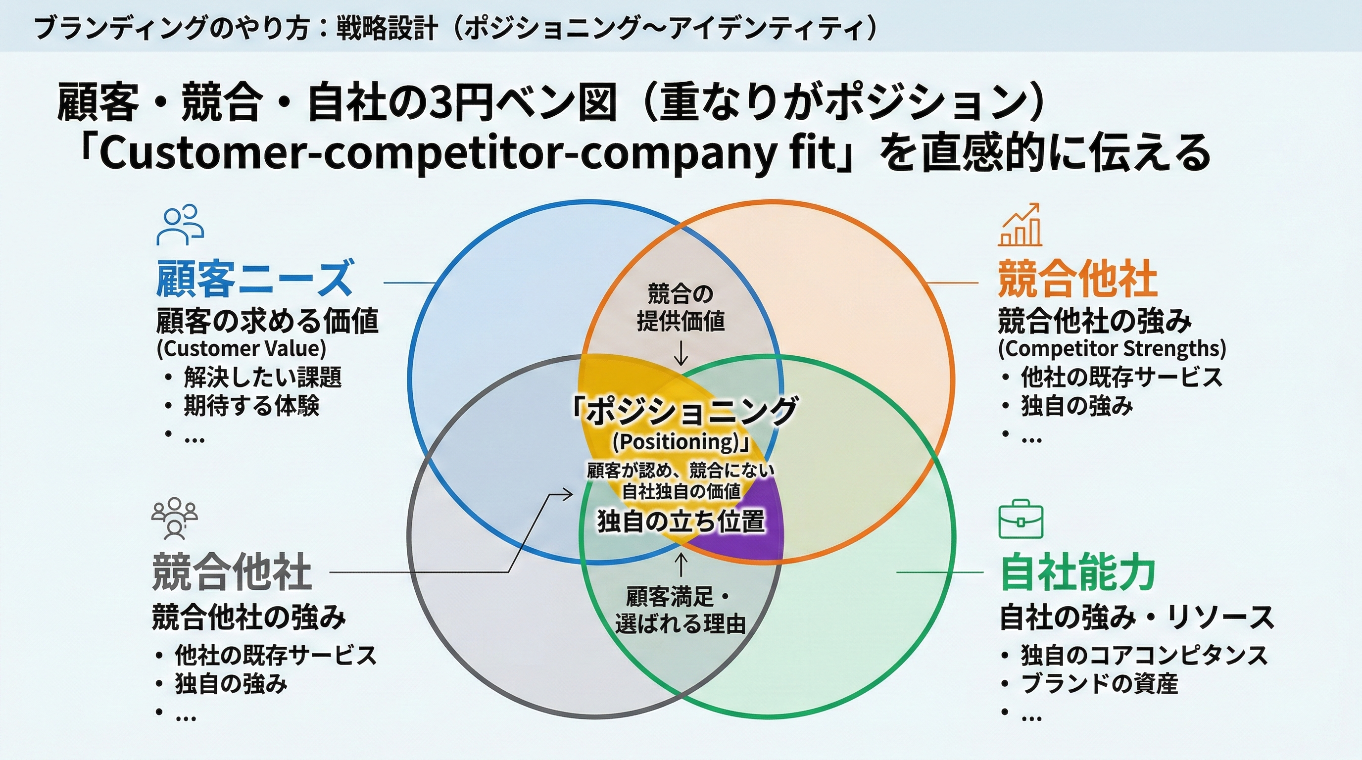 顧客ニーズ・競合の提供価値・自社の強みの3つの円が重なり、その重なり部分がポジショニングと表示されたベン図