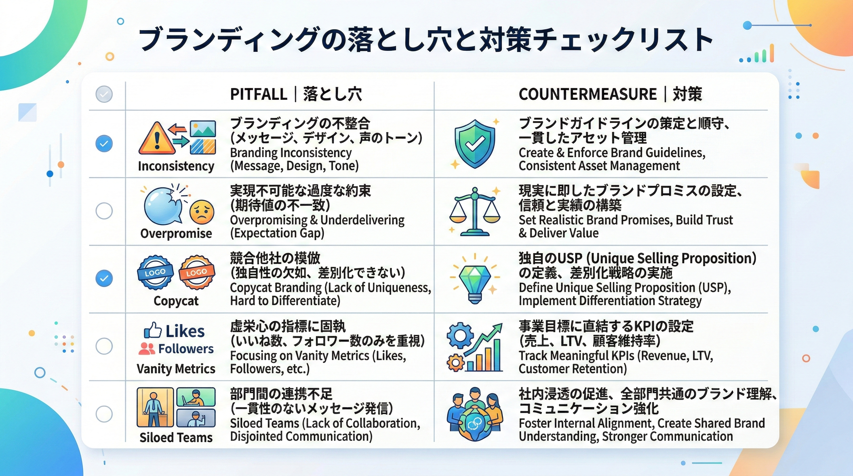 表層的なブランディングの落とし穴（不一致・誇大・模倣・虚栄指標・縦割り組織）と、それぞれの対策を対応させたチェックリスト形式のインフォグラフィック