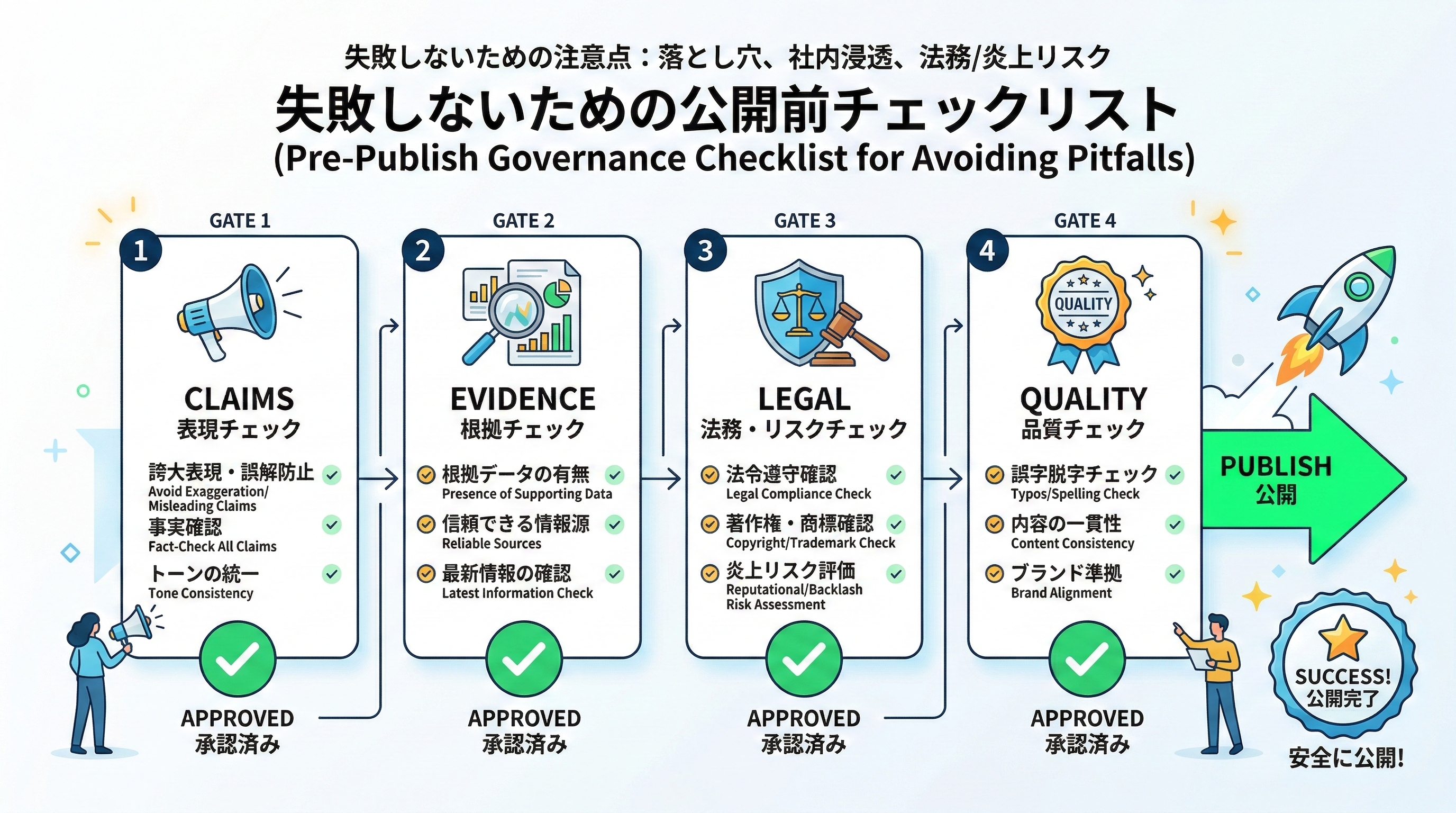 Claims・Evidence・Legal・Qualityの4つのゲートを通過してから公開に至る、ブランド表現の事前チェックフローを示した図