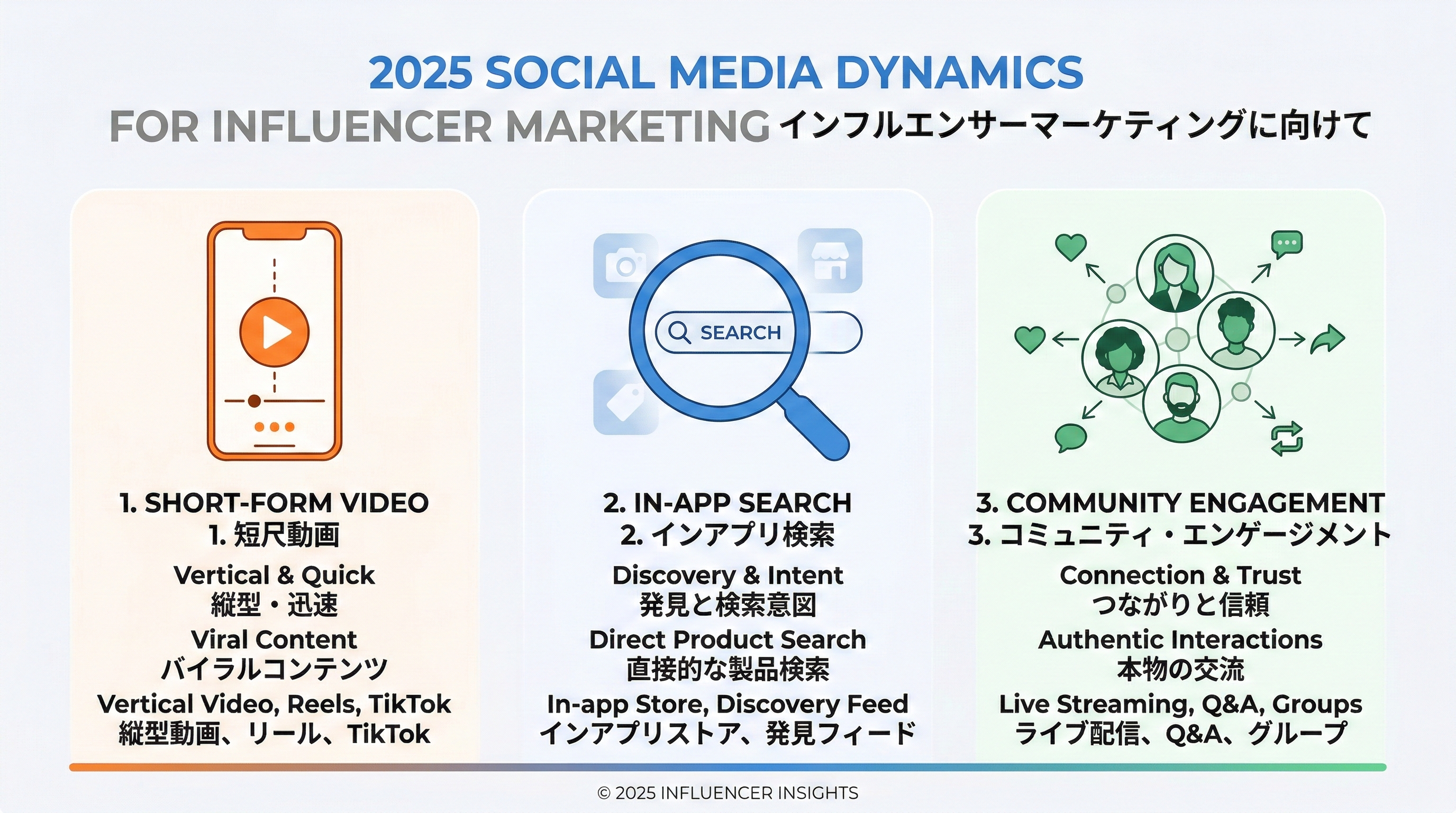 短尺動画・SNS内検索・コミュニティの3つの要素をアイコンで表したSNSトレンド図