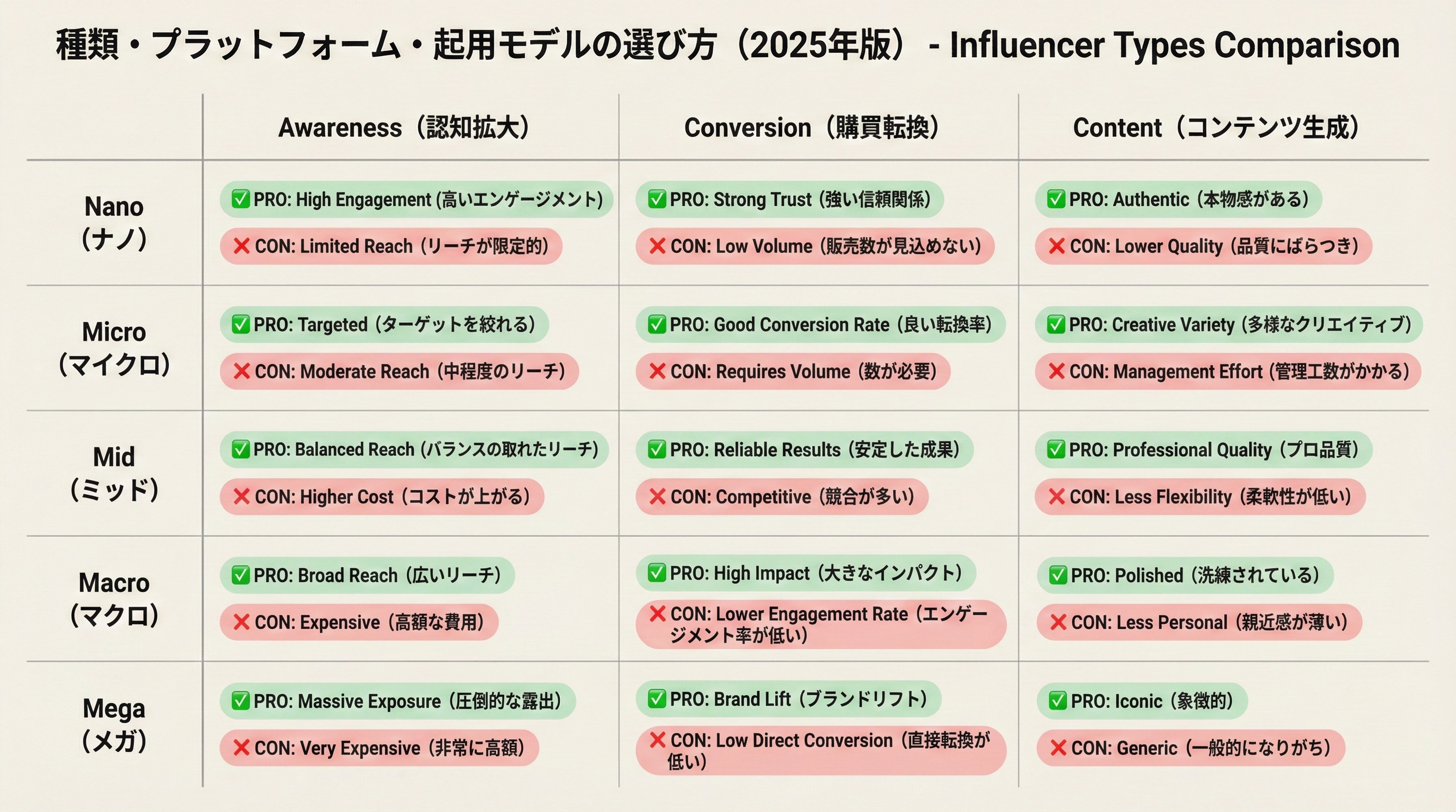 ナノからメガまでのインフルエンサー規模と認知・コンバージョン・コンテンツ活用目的をクロスした比較マトリクス図