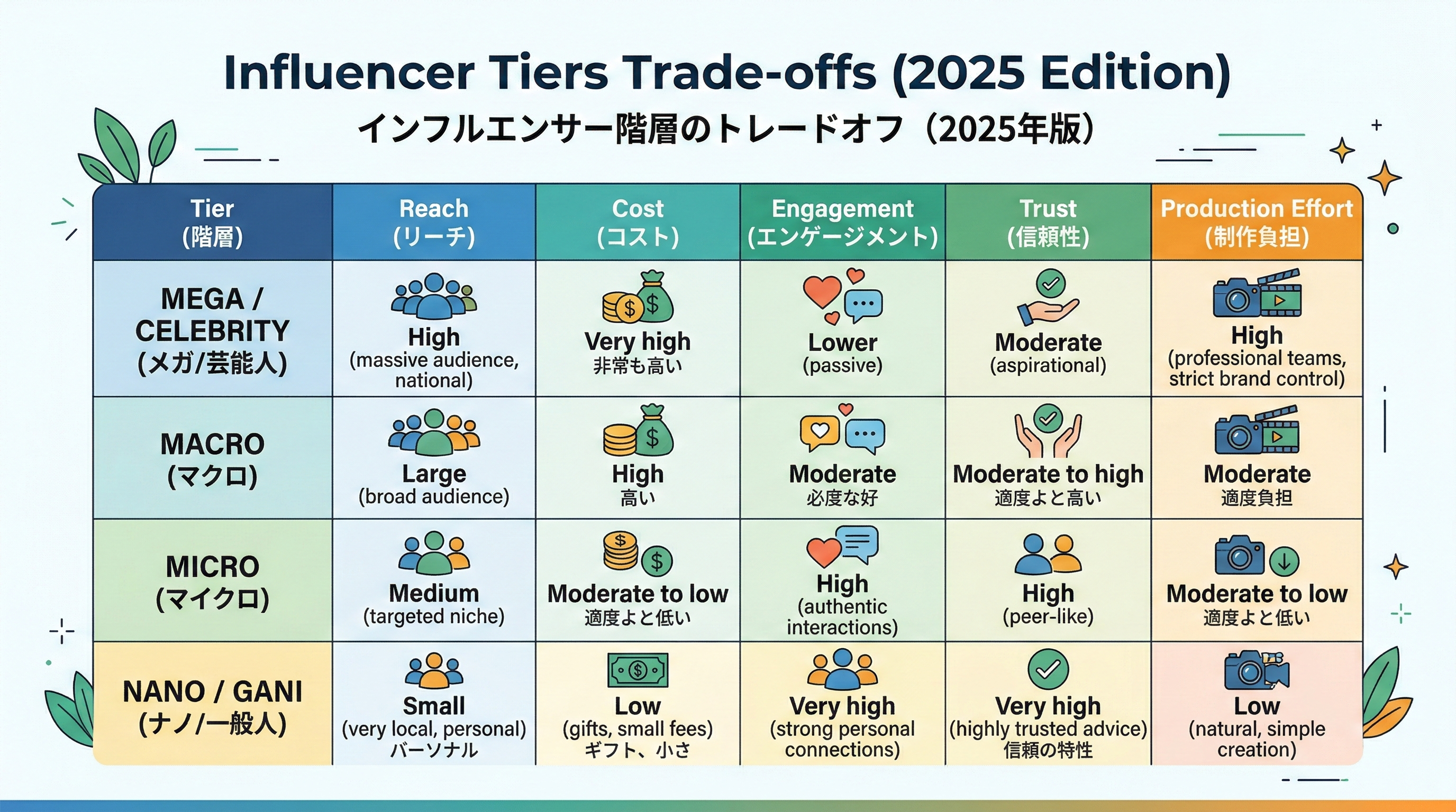 ナノからメガまでのインフルエンサー規模ごとに費用・リーチ・信頼性・制作負担を比較した表