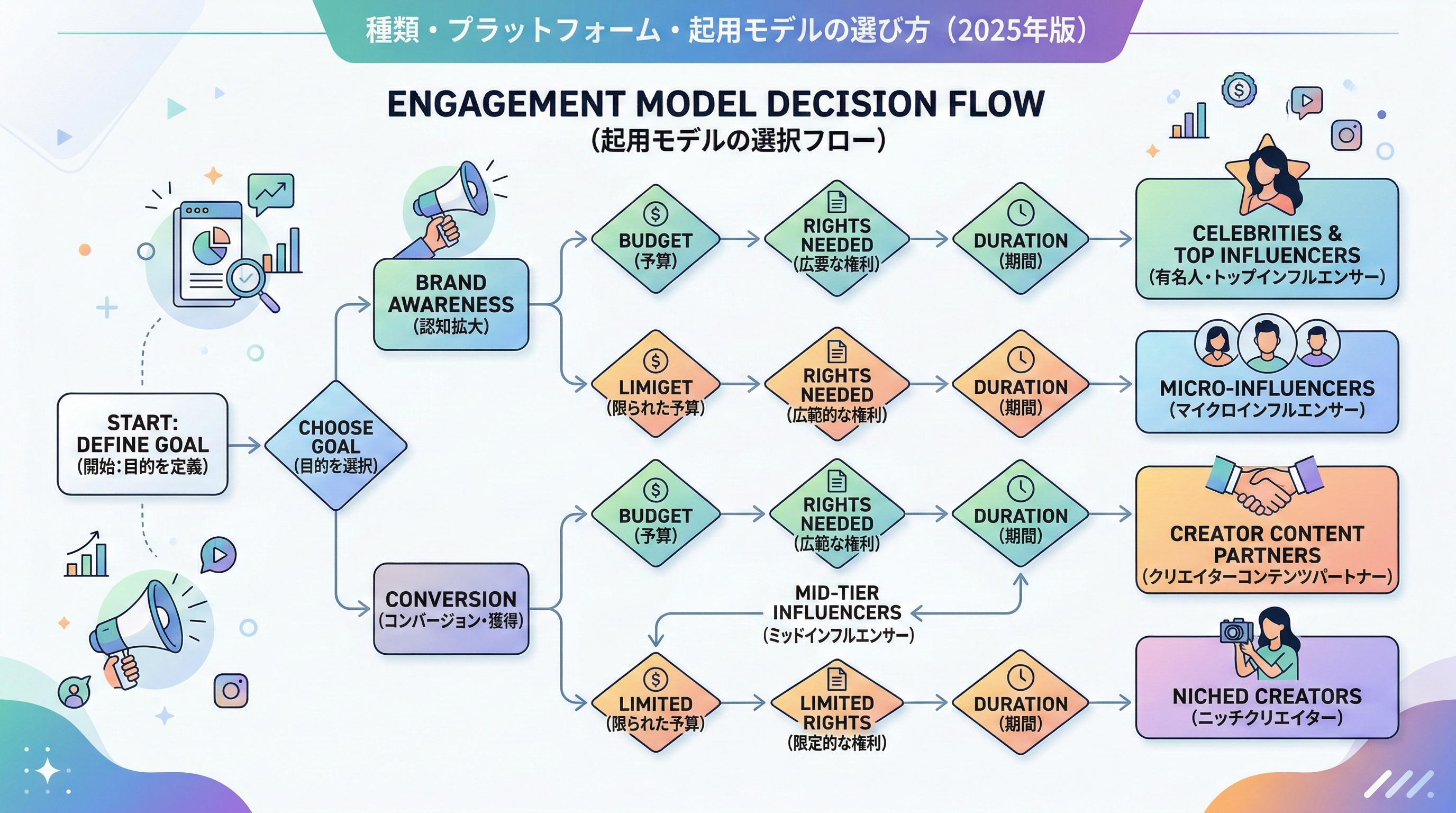 目的・予算・権利範囲・期間から最適な起用モデルを判断するフローチャート図