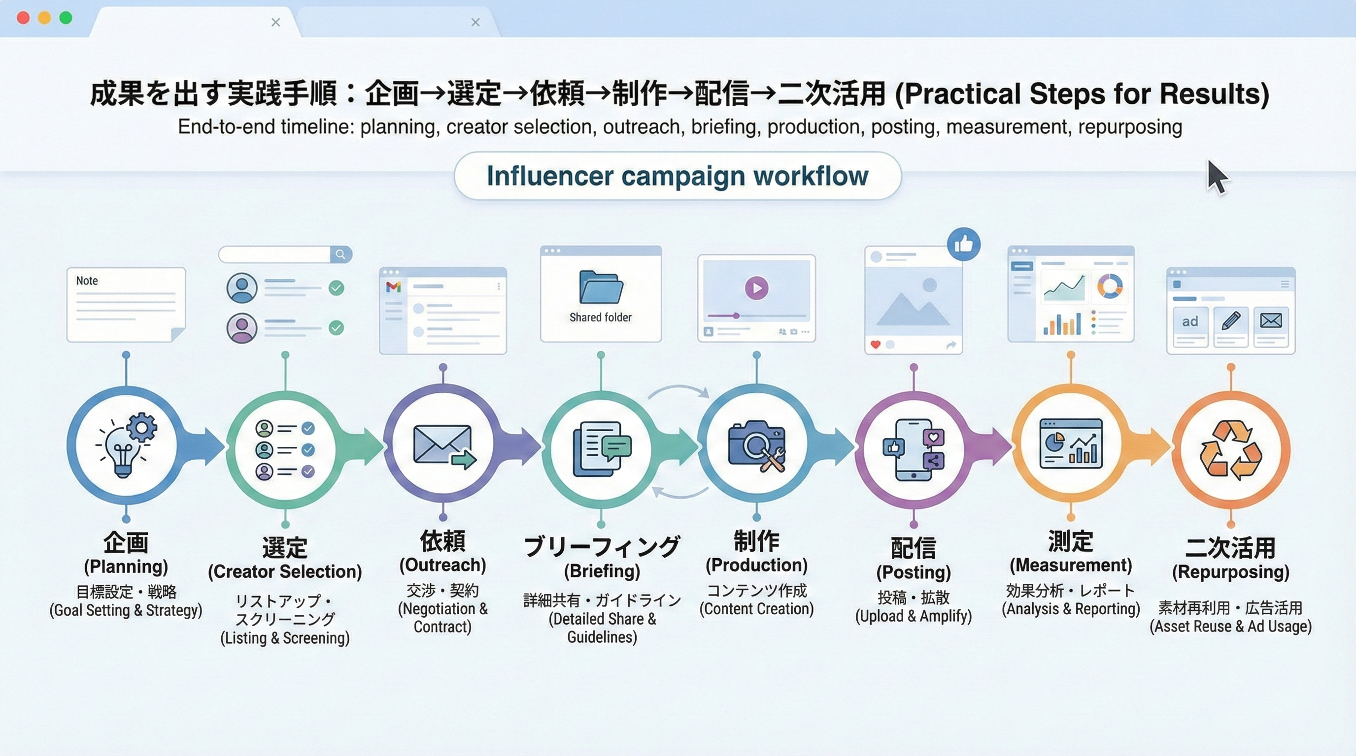 企画からクリエイター選定・依頼・制作・投稿・計測・二次活用までを並べたタイムライン図