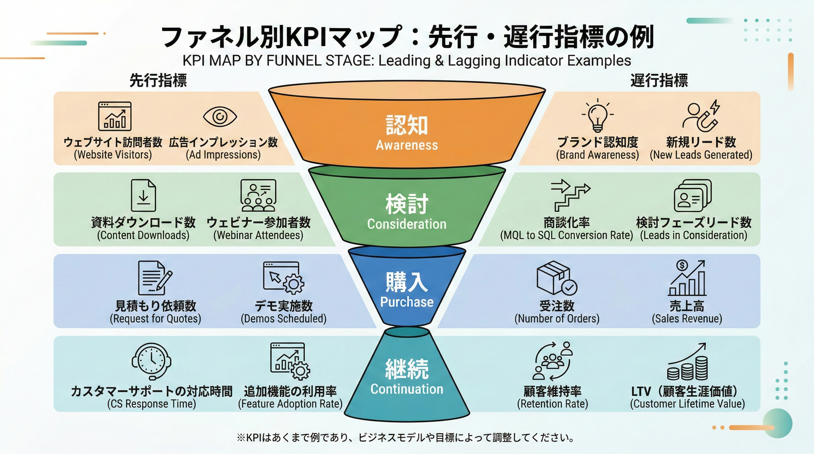 認知・検討・購入・継続の各ファネルに対応する代表的なKPIを一覧したファネル図