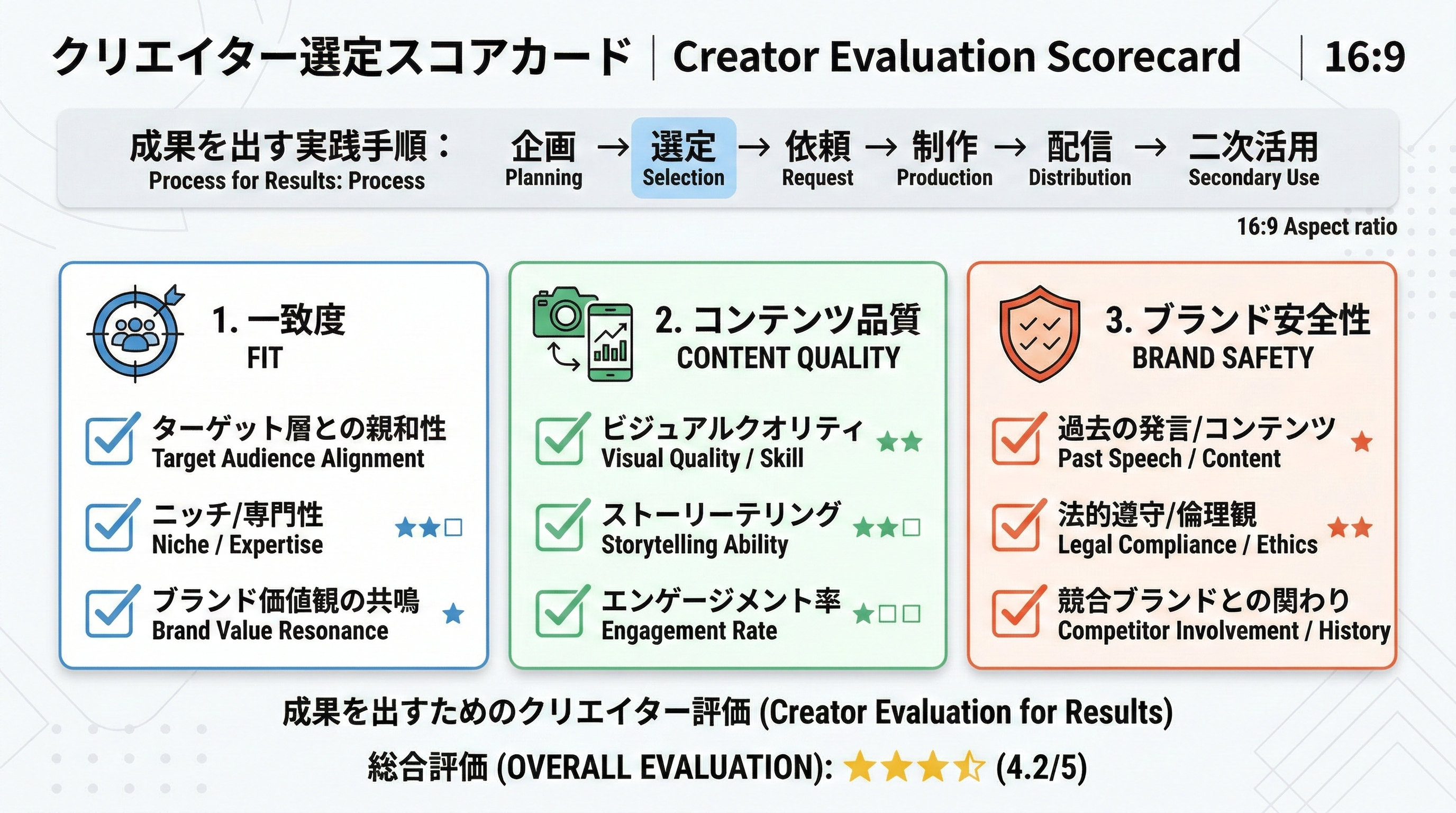 一致度・コンテンツ品質・ブランドセーフティの3列にチェック項目を並べた選定スコアカード
