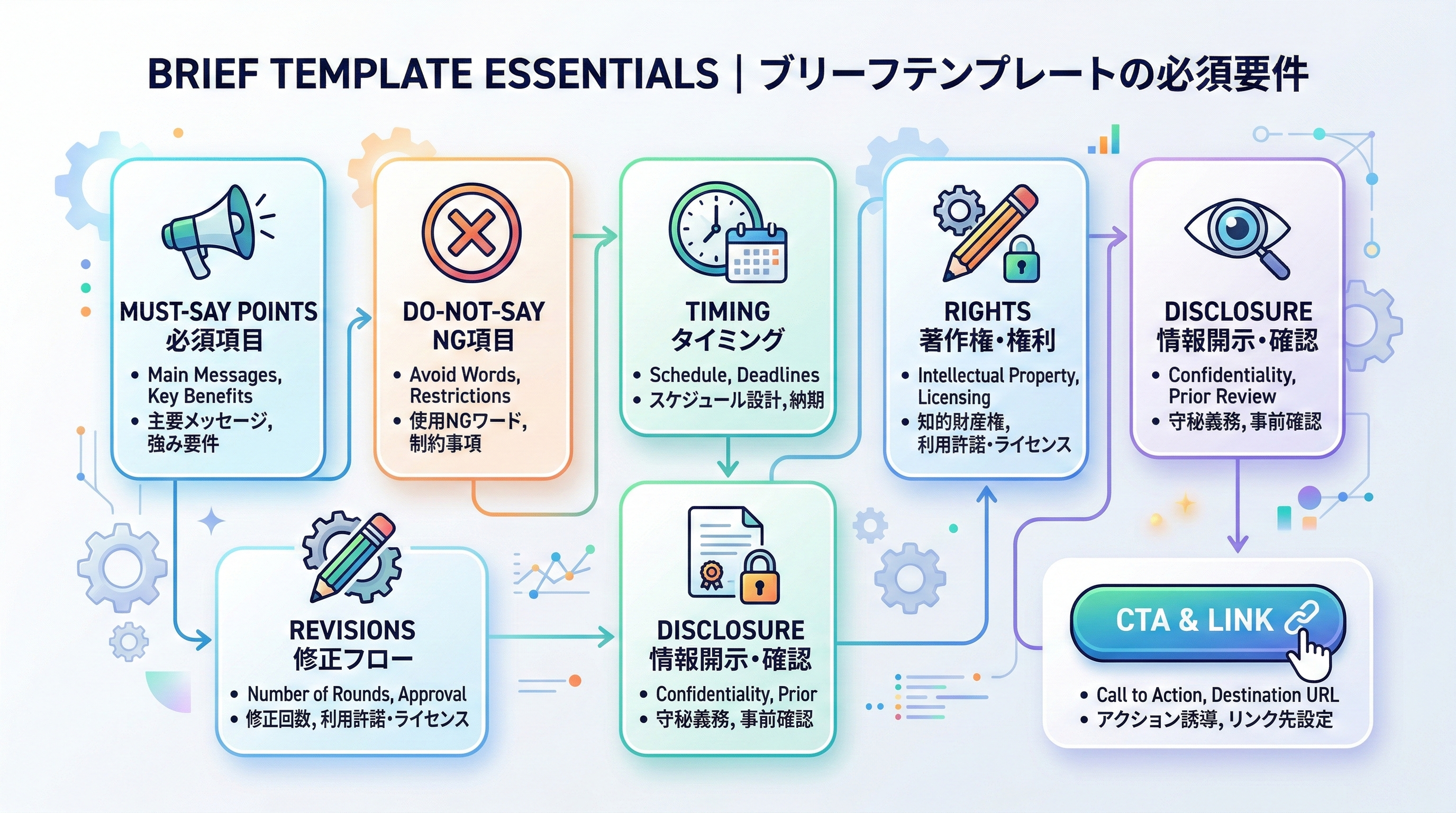 必須訴求・NG表現・CTA・期限・権利範囲などブリーフで定める項目をチェックリスト化した図