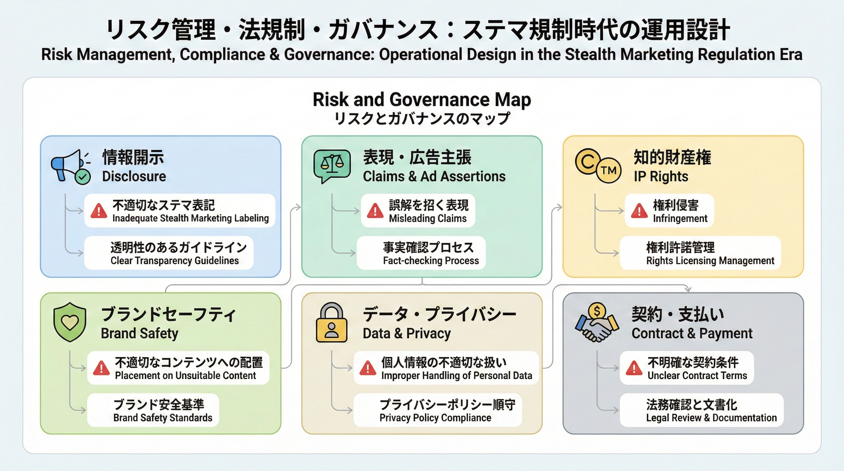 PR表記・表示内容・権利・ブランドセーフティ・データ・契約などのリスク領域をマップ化した図