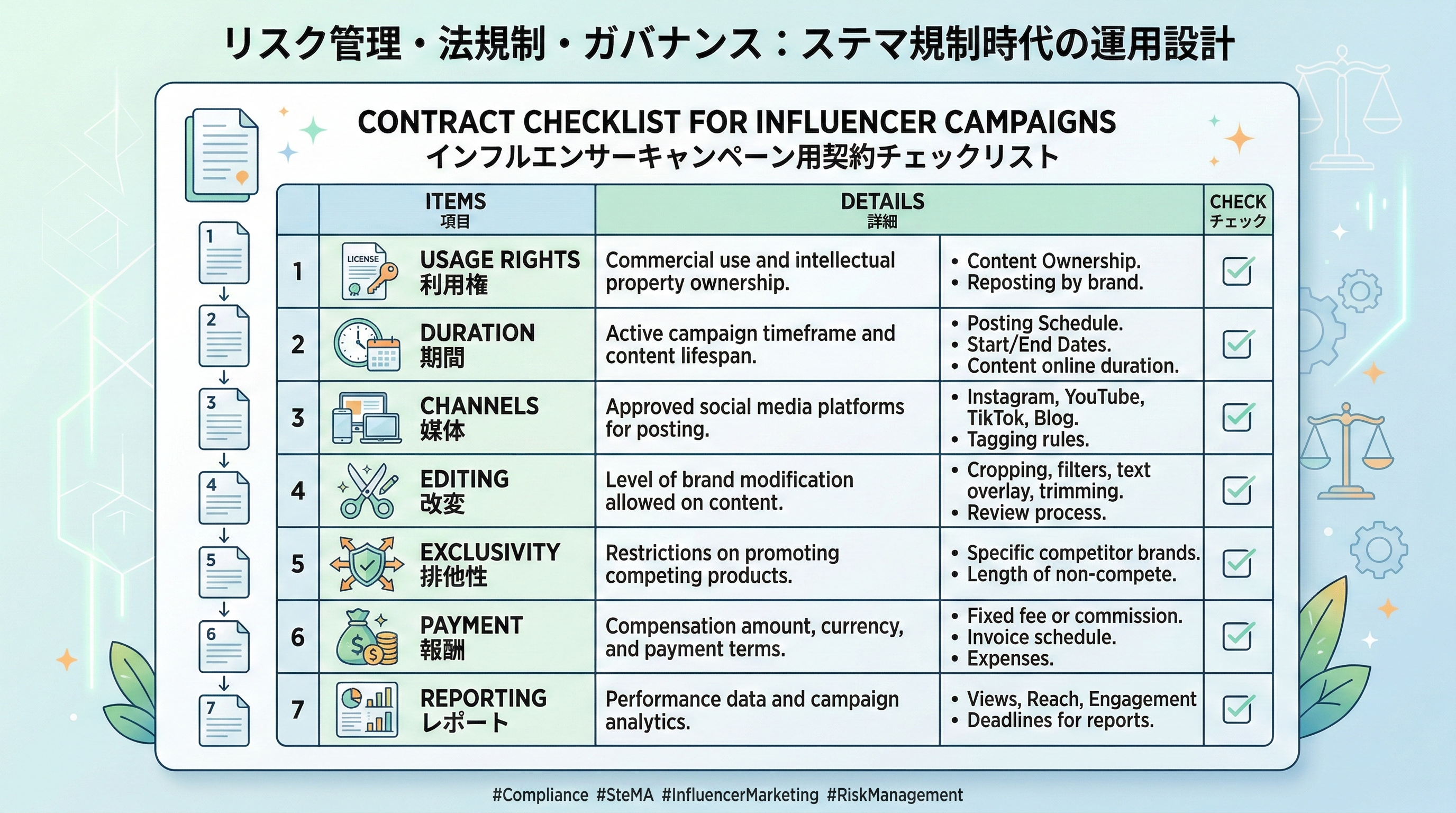 使用権・期間・媒体・改変可否・競合排他・報酬・レポートなど契約事項をチェックリスト化した図