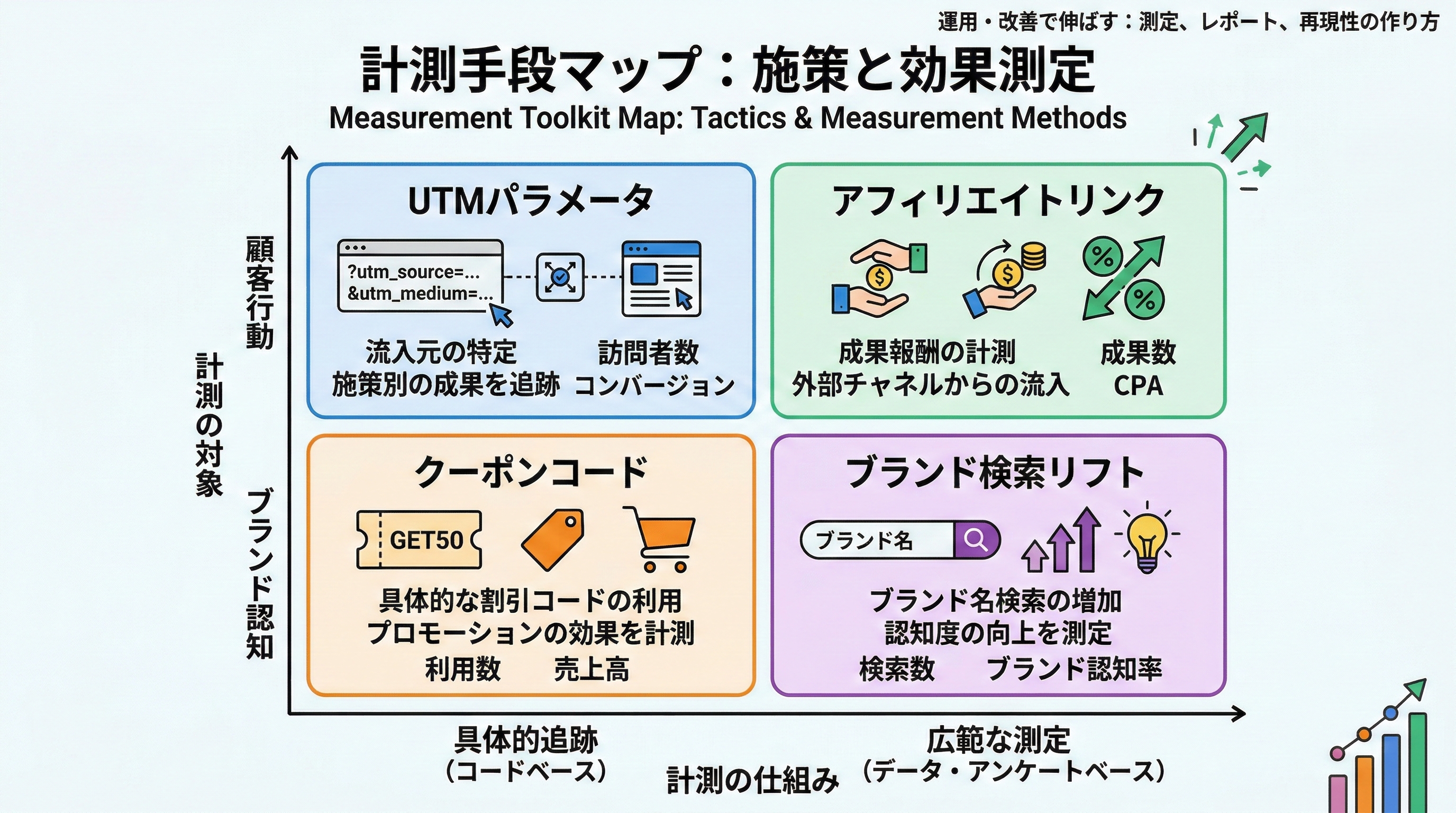 UTM・クーポン・成果リンク・ブランド検索リフトの4つの計測手段をマップ化した図