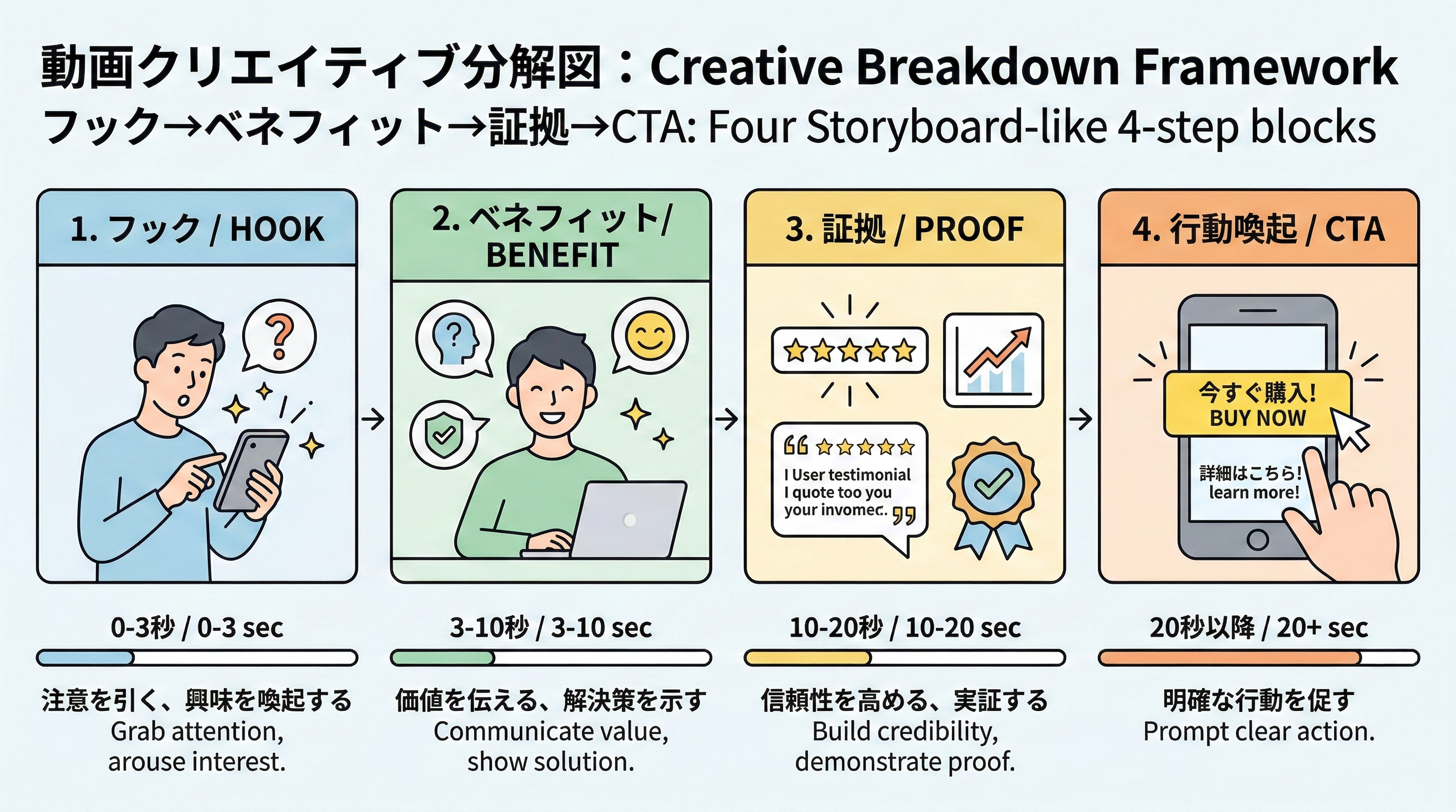 フック・ベネフィット・証拠・CTAからなる4コマのストーリーボード形式で動画構成を分解した図