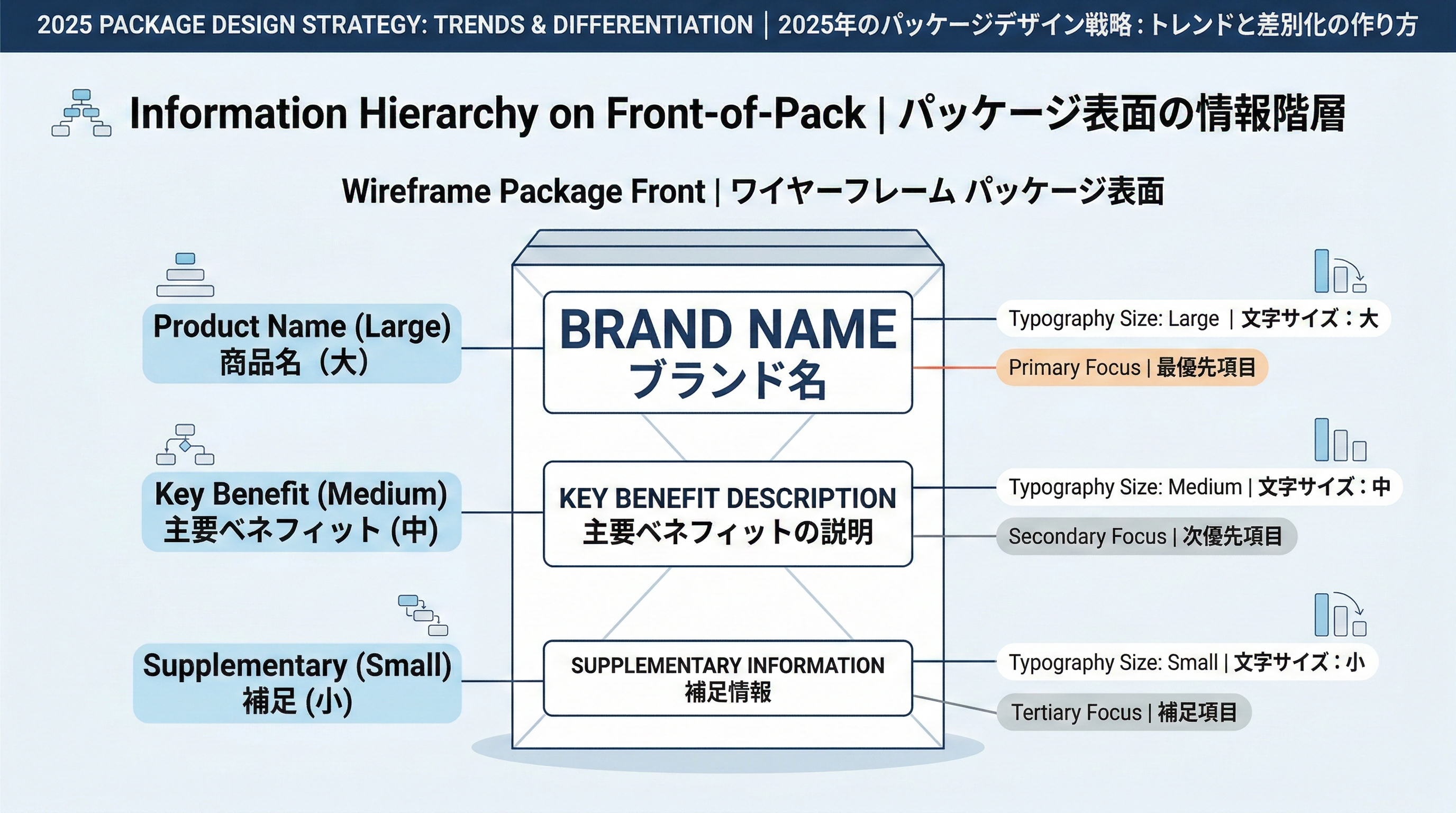 パッケージ表面のワイヤーフレームに商品名（大）、主要ベネフィット（中）、補足情報（小）を文字サイズの階層付きで配置した図