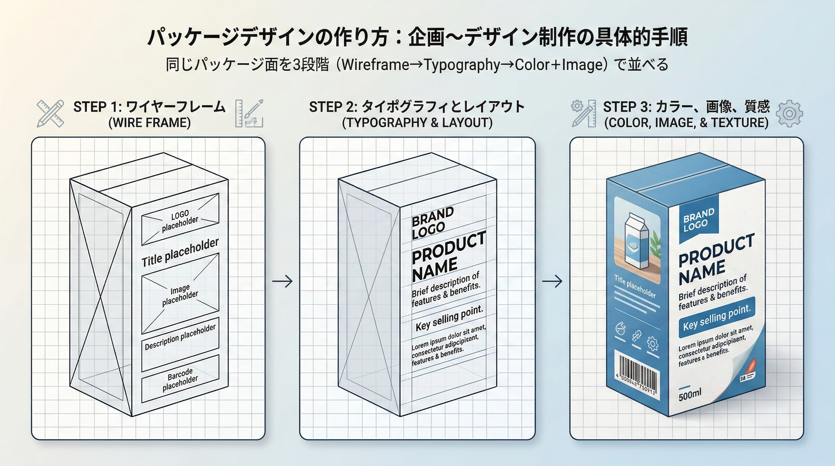 同じパッケージ面をワイヤーフレーム、タイポを載せた段階、色と写真を加えた完成段階の3ステップで並べた制作プロセス図