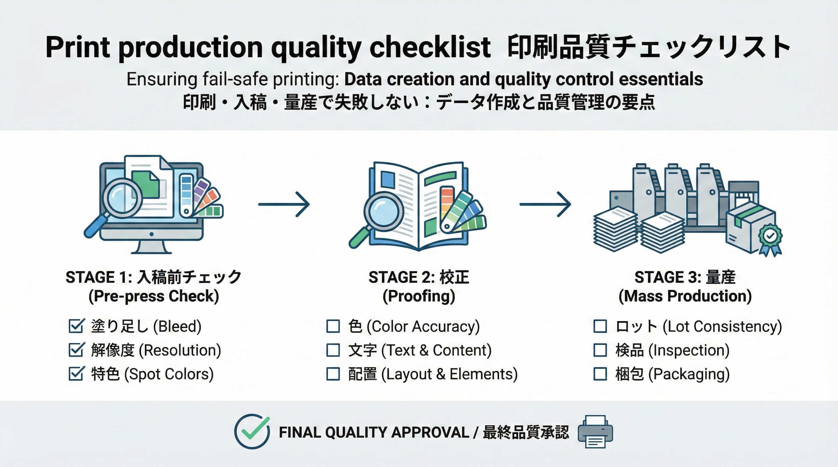 入稿前チェック、校正、量産・検品の3ステージで塗り足しや解像度、色、文字、ロット差などの確認事項を整理したチェックリスト図