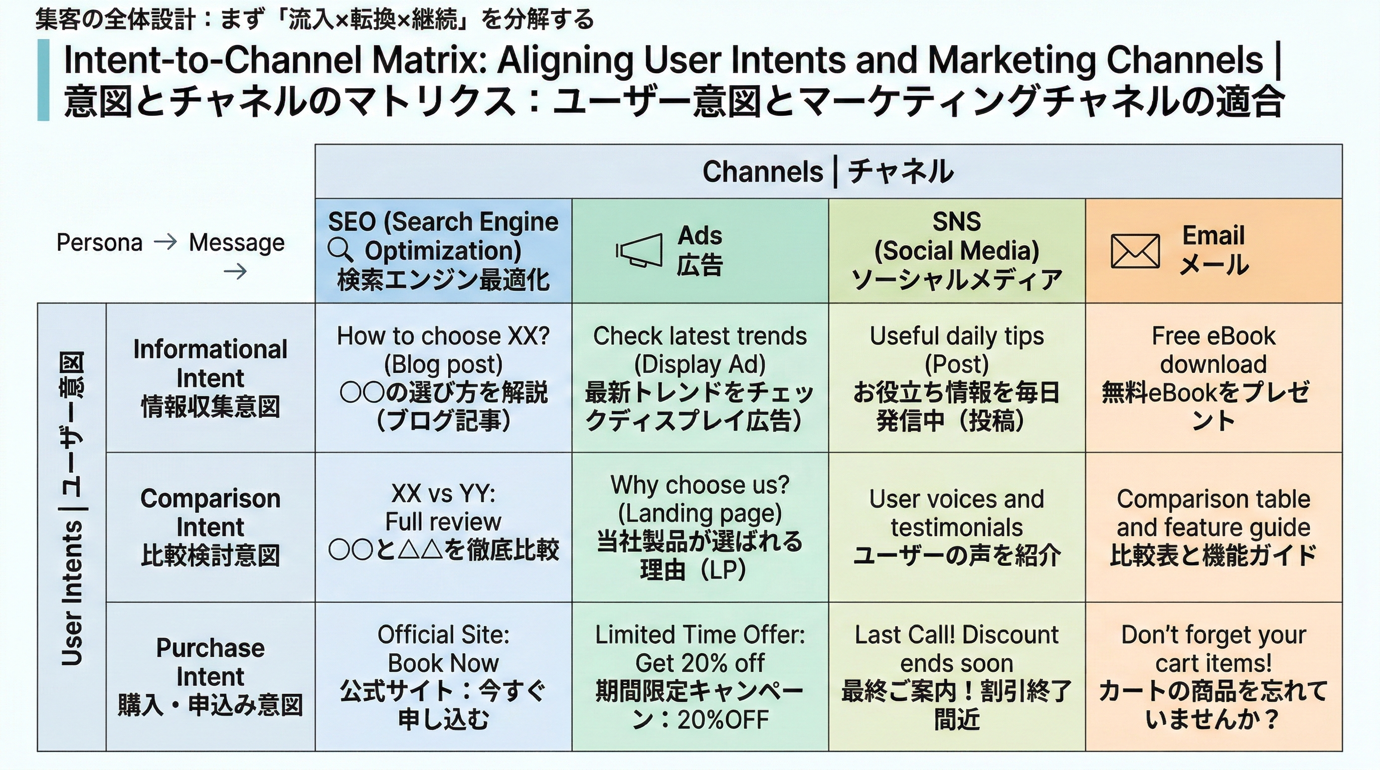 ペルソナごとに検索意図、訴求内容、最適なチャネルをマトリクス形式で整理した比較図