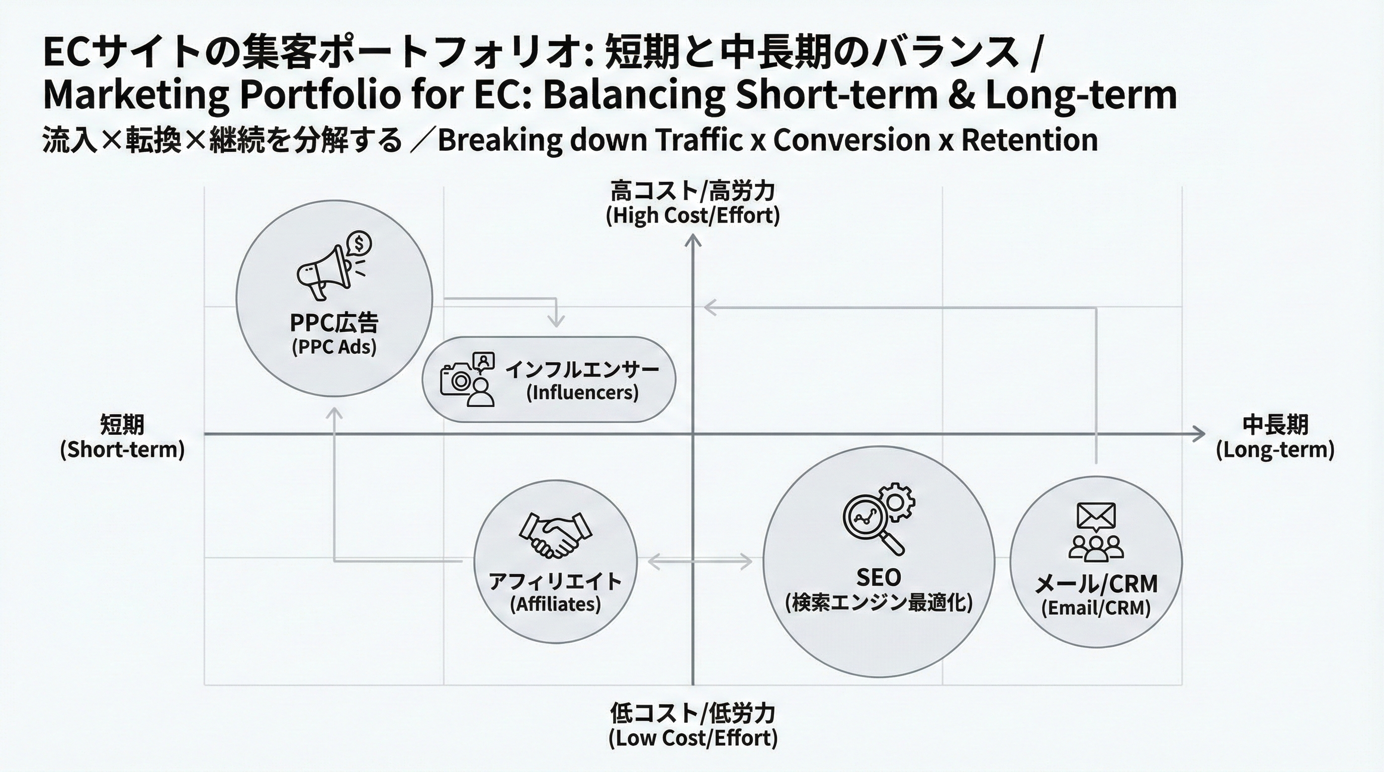 短期と中長期、費用と工数の2軸で広告やSEO、CRM施策を配置したポートフォリオチャート