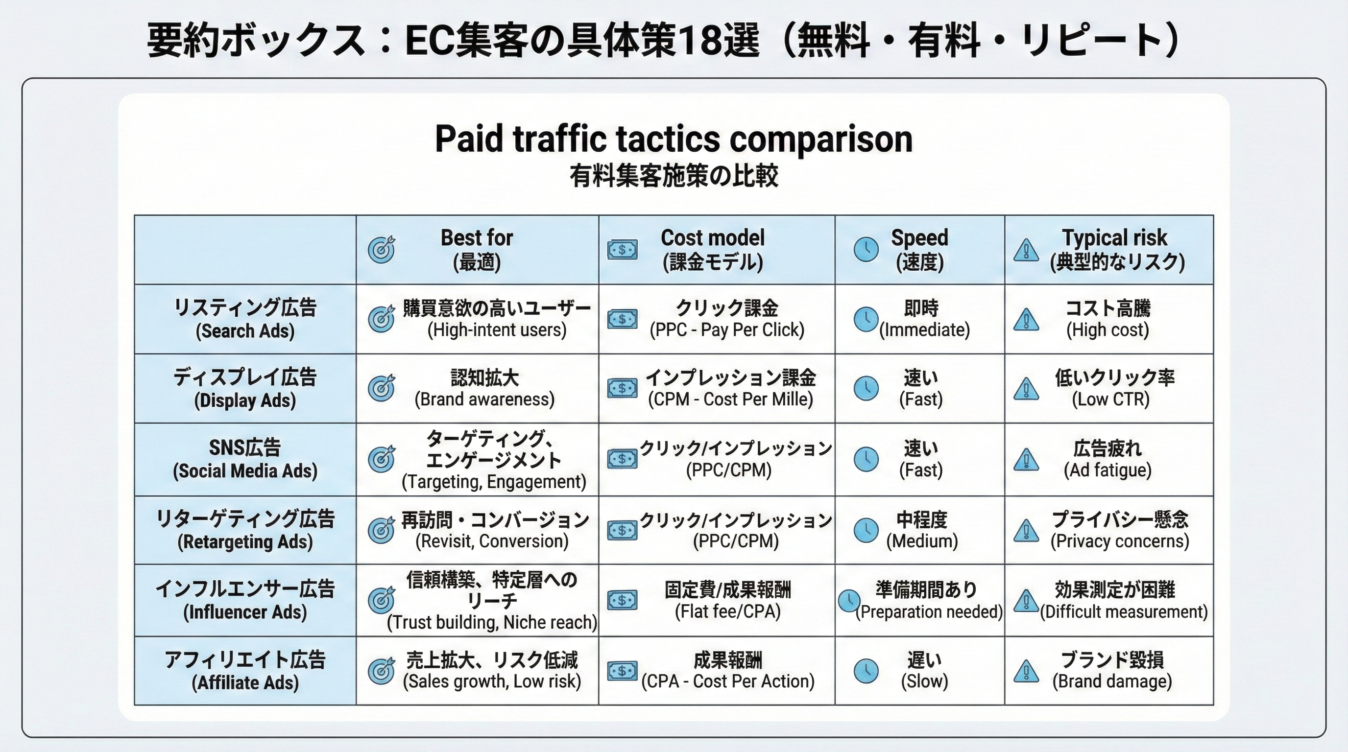 検索広告、SNS広告、ショッピング広告、リターゲティング、アフィリエイト、インフルエンサーの6施策を比較するミニ表