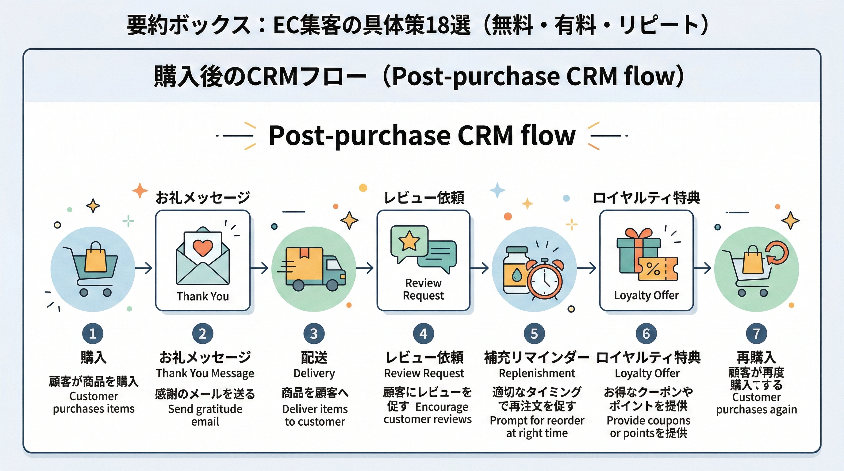 購入からサンキューメッセージ、配送、レビュー依頼、リピート購入までのCRMフローを示すタイムライン図