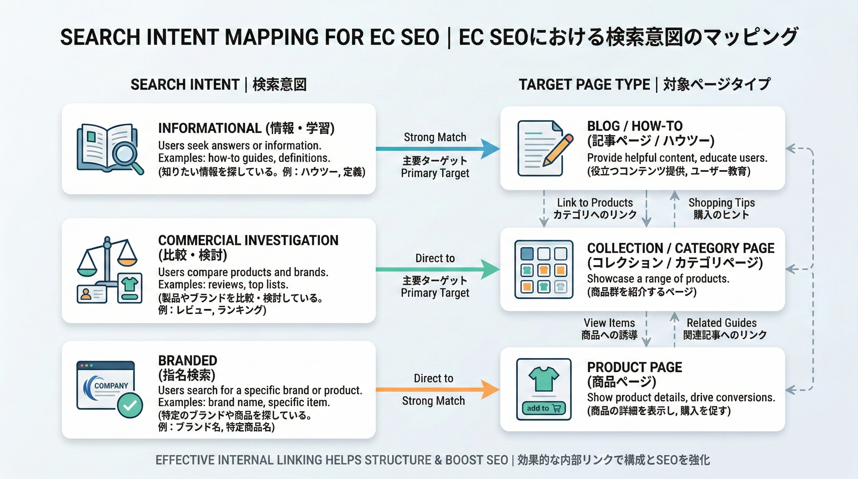 指名・比較・情報の3つの検索意図ごとに商品ページ、カテゴリページ、ブログ記事を対応づけたマッピング図