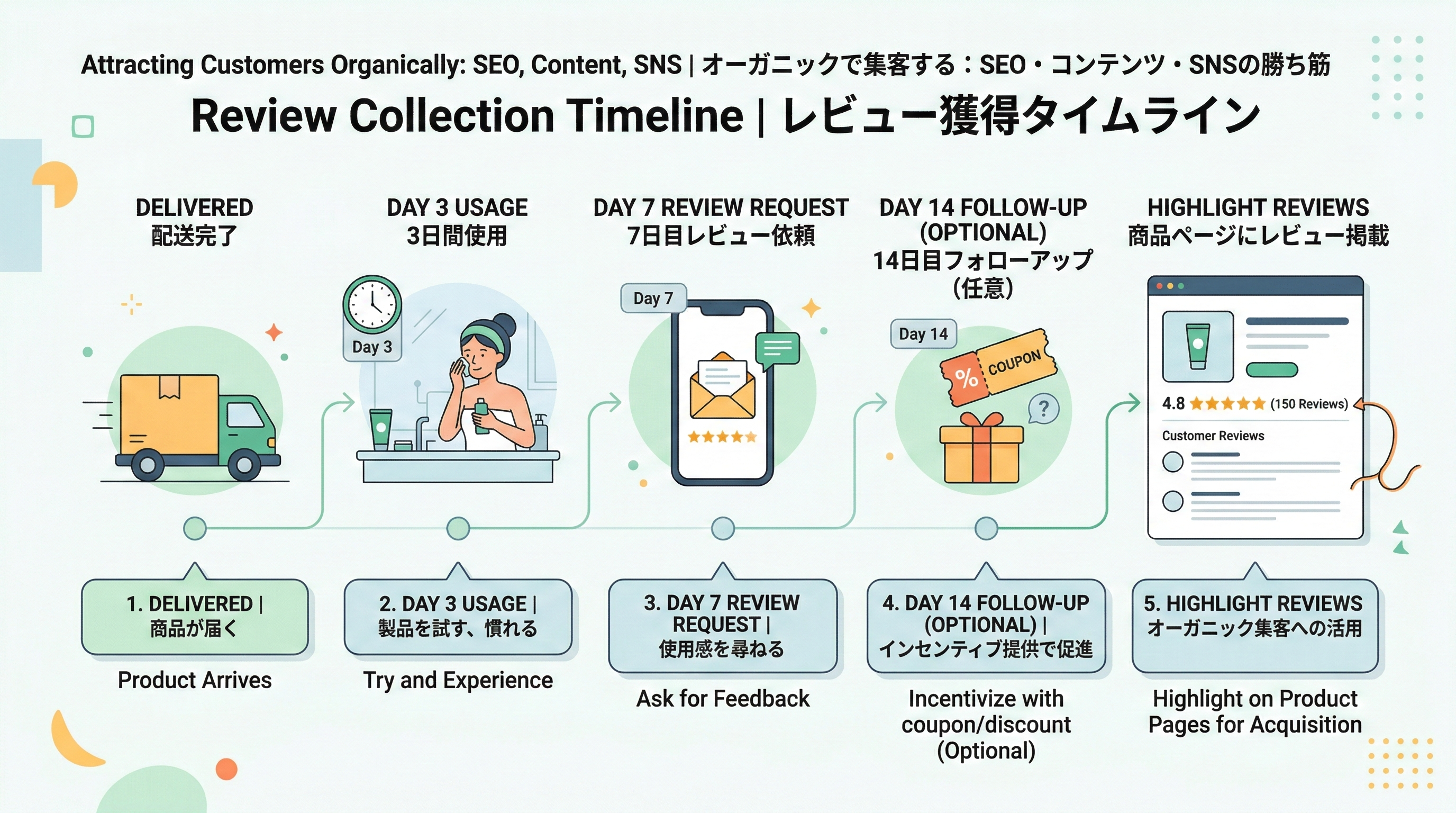 商品配送後から数日ごとにレビュー依頼やフォローを行う、レビュー獲得タイミングのタイムライン