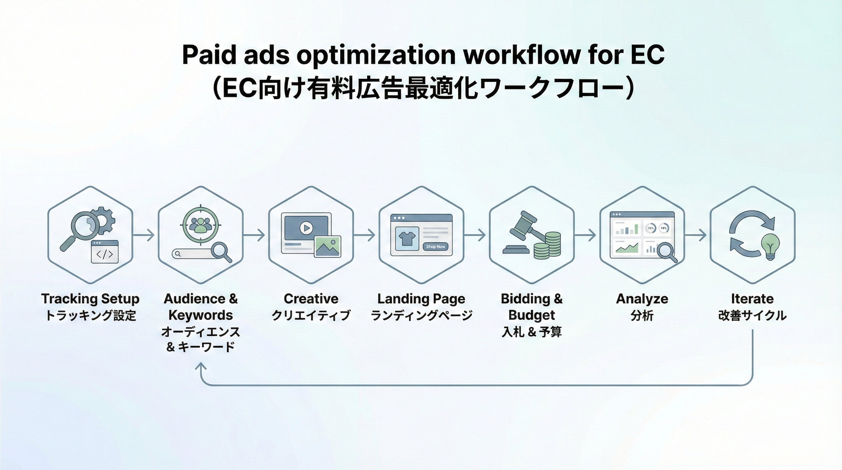 計測設計からキーワード・オーディエンス設定、クリエイティブ、LP、入札調整、分析までを矢印で示した広告運用フロー