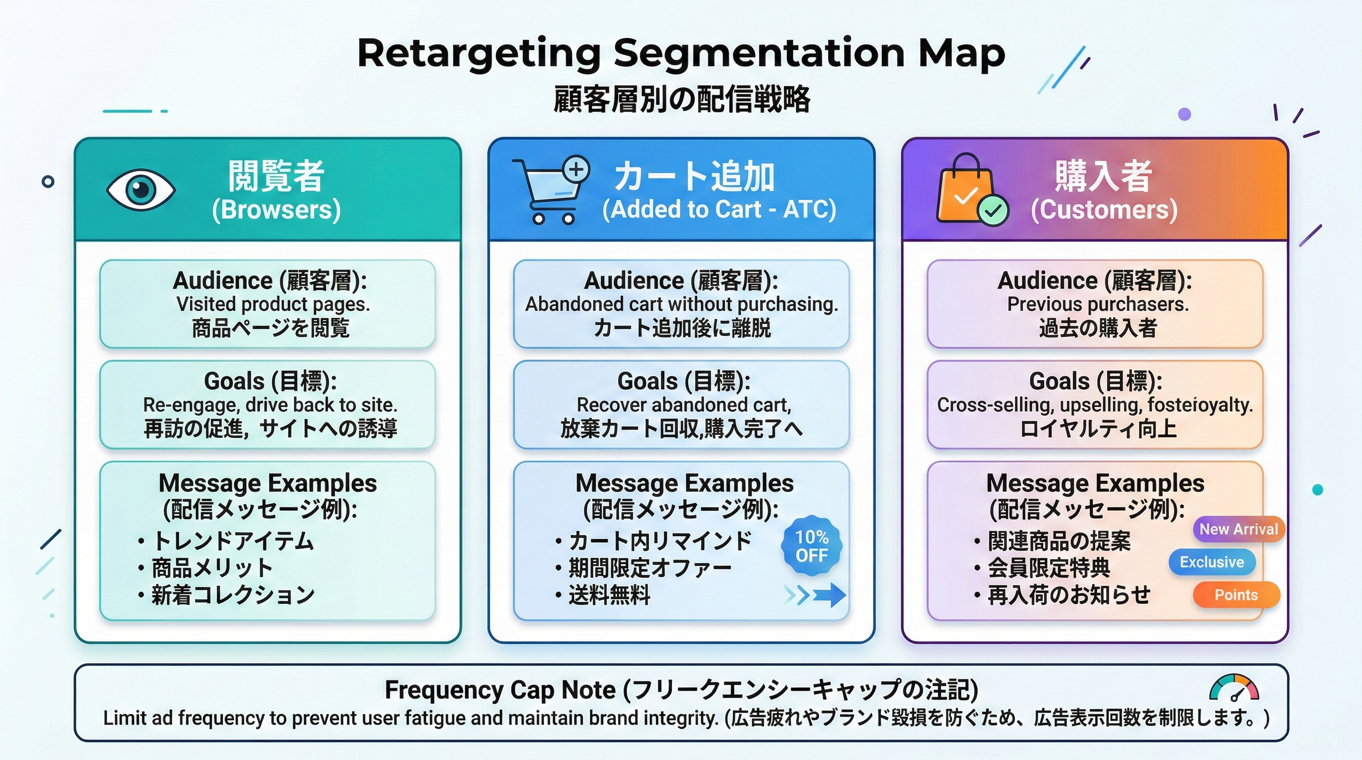 閲覧ユーザー、カート追加ユーザー、購入者などのオーディエンスごとにメッセージや目的を整理したリターゲティング設計図