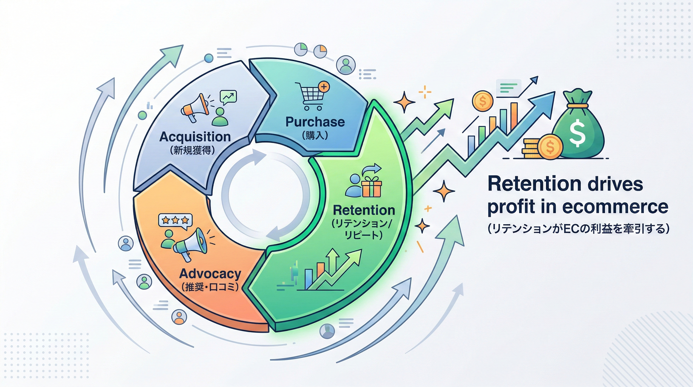 集客、購入、リテンション、紹介が連鎖して回り続けるフライホイール図で、リテンション部分が強調されているイラスト