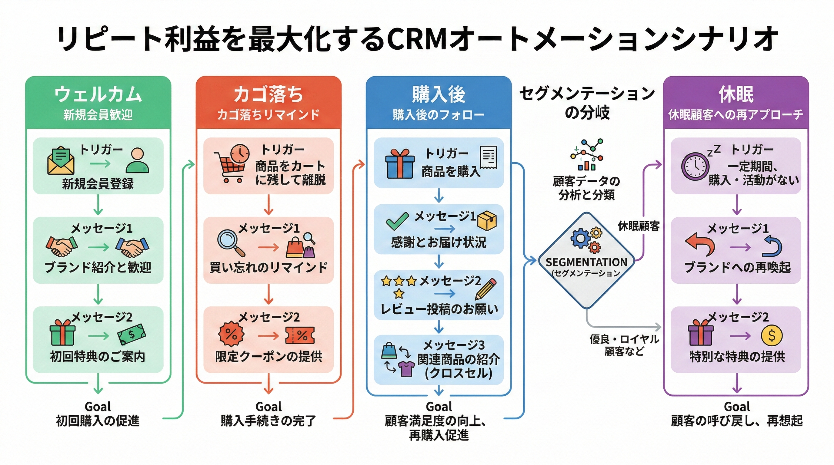 ウェルカム、カゴ落ち、購入後、休眠顧客などの主要なCRMシナリオをトリガーとともに示したフローチャート