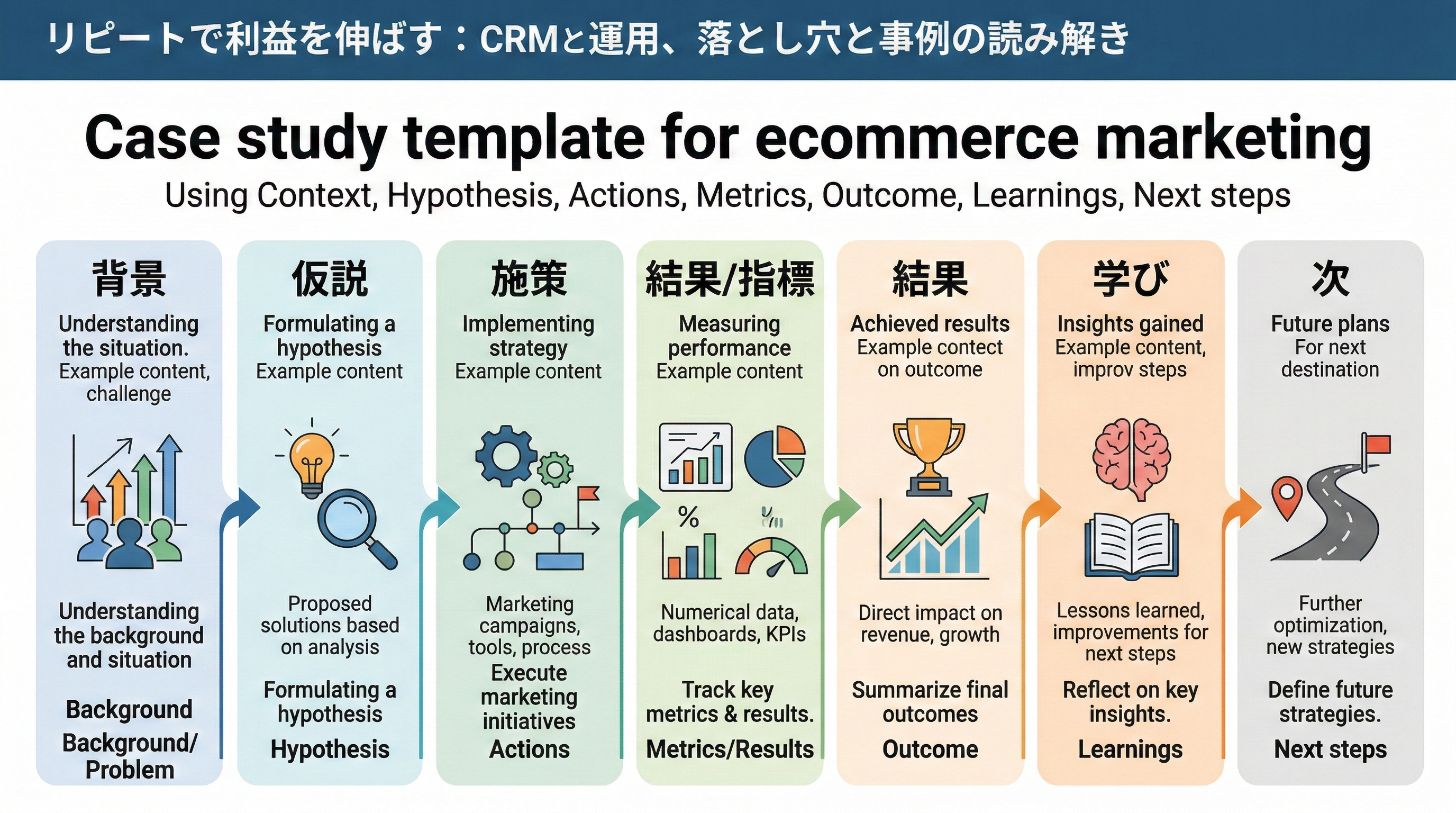 背景、仮説、施策、結果、学びなどの要素が整理された、ECマーケティング事例用のテンプレートレイアウト